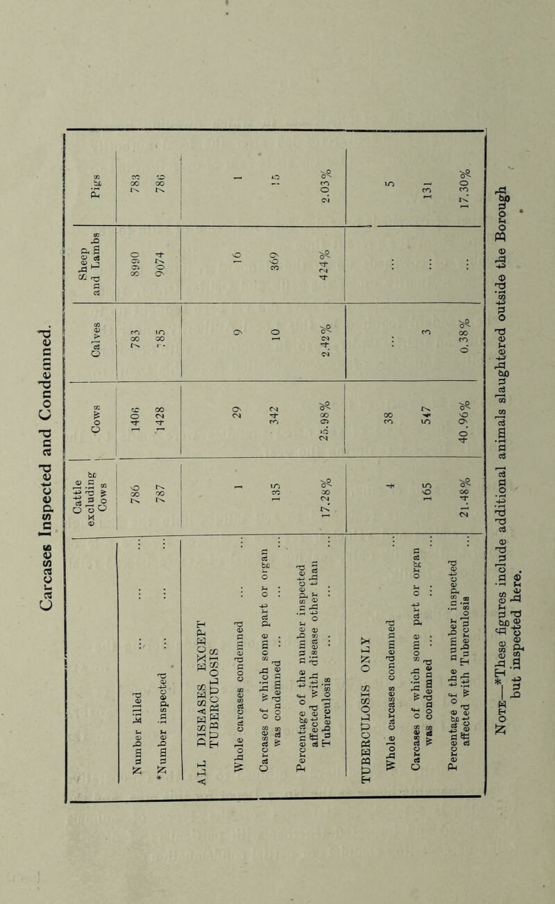 Carcases Inspected and Condemned. -Q C^' !> cS o be «> C tn C) o O <u 42 s 3 P. (A 3 H eu w Oqq ’^o «i'P3 a Oh fd ' CO t3 42 ® ^ I ■s “ £ s S ^ A ^ C ^ a; q; 3 CD C ^ 0) OJ 9 bfl ■ ci o ® (U ^ C ^ 5 0) c^ H f1 3 sS 42 >H o CO O H o o P3 W P3 O H 42 I a s «> P 'a •s§ O o cS o |i s-S s'S (V eS H tH O Iz; —*Tliese figures include additional animals slaughtered outside the Borough but inspected here. .