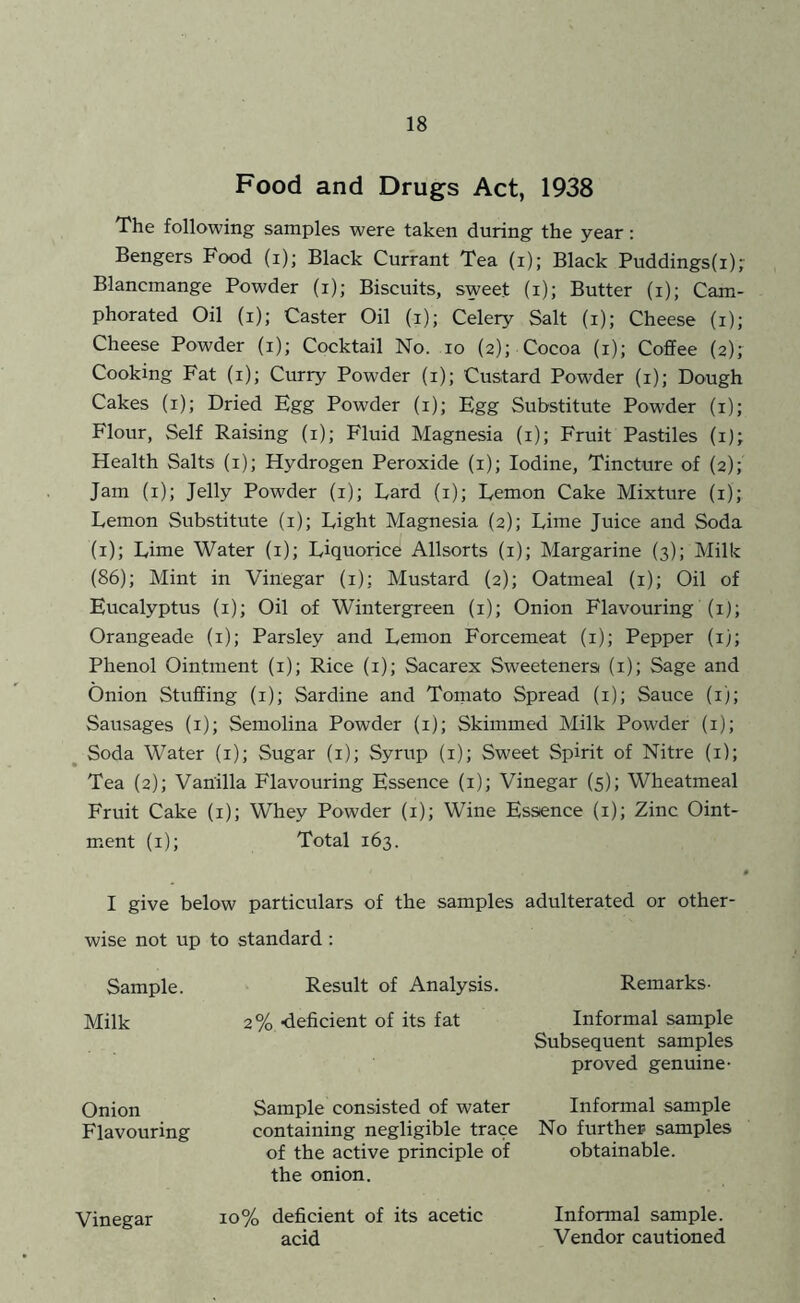 Food and Drugs Act, 1938 The following samples were taken during the year: Bengers Food (i); Black Currant Tea (i); Black Puddings(i)r Blancmange Powder (i); Biscuits, sweet (i); Butter (i); Cam- phorated Oil (i); Caster Oil (i); Celery Salt (i); Cheese (i); Cheese Powder (i); Cocktail No. lo (2); Cocoa (i); Coffee (2); Cooking Fat (i); Curry Powder (i); Custard Powder (i); Dough Cakes (i); Dried Egg Powder (i); Egg Substitute Powder (i); Flour, Self Raising (i); Fluid Magnesia (i); Fruit Pastiles (i); Health Salts (i); Hydrogen Peroxide (i); Iodine, Tincture of (2); Jam (i); Jelly Powder (i); Lard (i); Lemon Cake Mixture (i); Lemon Substitute (i); Light Magnesia (2); Lime Juice and Soda (i); Lime Water (i); Liquorice Allsorts (i); Margarine (3); Milk (86); Mint in Vinegar (i); Mustard (2); Oatmeal (i); Oil of Eucalyptus (i); Oil of Wintergreen (i); Onion Flavouring (i); Orangeade (i); Parsley and Lemon Forcemeat (i); Pepper (i); Phenol Ointment (i); Rice (i); Sacarex Sweeteners (i); Sage and Onion Stuffing (i); Sardine and Tomato Spread (i); Sauce (i); Sausages (i); Semolina Powder (i); Skimmed Milk Powder (i); ^ Soda Water (i); Sugar (i); Syrup (i); Sweet Spirit of Nitre (i); Tea (2); Vanilla Flavouring Essence (i); Vinegar (5); Wheatmeal Fruit Cake (i); Whey Powder (i); Wine Essence (i); Zinc Oint- ment (i); Total 163. I give below particulars of the samples adulterated or other- wise not up to standard : Sample. Result of Analysis. Remarks- Milk 2%-deficient of its fat Informal sample Subsequent samples proved genuine- Onion Flavouring Sample consisted of water containing negligible trace of the active principle of the onion. Informal sample No further samples obtainable. Vinegar 10% deficient of its acetic acid Informal sample. Vendor cautioned