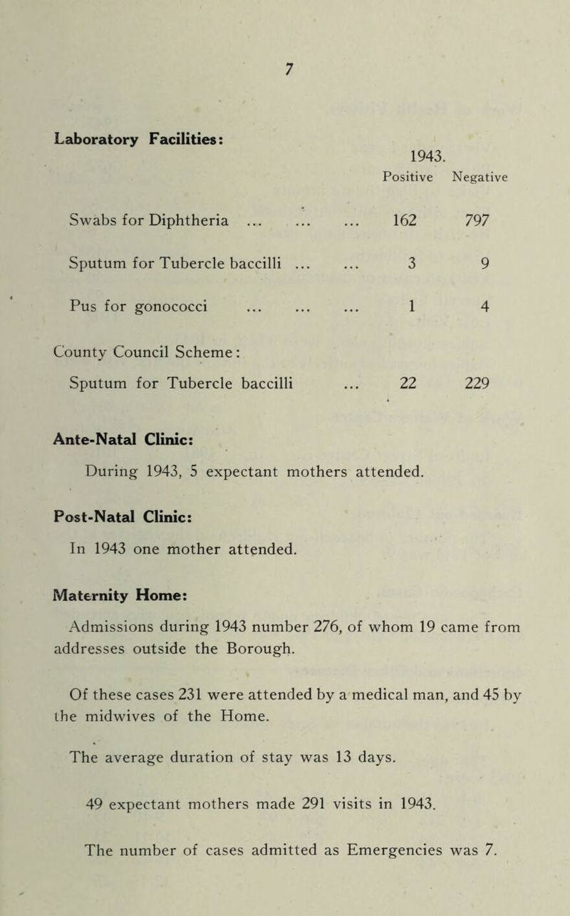 Laboratory Facilities: Swabs for Diphtheria ... Sputum for Tubercle baccilli ... Pus for gonococci County Council Scheme: Sputum for Tubercle baccilli 1943. Positive Negative 162 797 3 9 1 4 22 229 Ante-Natal Clinic: During 1943, 5 expectant mothers attended. Post-Natal Clinic: In 1943 one mother attended. Maternity Home: Admissions during 1943 number 276, of whom 19 came from addresses outside the Borough- Of these cases 231 were attended by a medical man, and 45 by the midwives of the Home. The average duration of stay was 13 days. 49 expectant mothers made 291 visits in 1943. The number of cases admitted as Emergencies was 7.