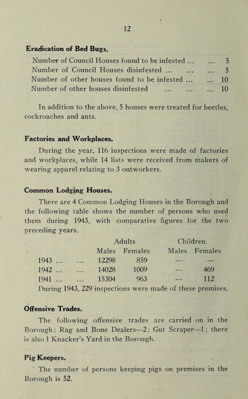 Eradication of Bed Bugs. Number of Council Houses found to be infested ... ... 5 Number of Council Houses disinfested ... 5 Number of other houses found to be infested ... ... 10 Number of other houses disinfested ... ... ... 10 In addition to the above, 5 houses were treated for beetles, cockroaches and ants. Factories and Workplaces. During the year, 116 inspections were made of factories and workplaces, while 14 lists were received from makers of wearing apparel relating to 3 outworkers. Common Lodging Houses. There are 4 Common Lodging Houses in the Borough and the following table shows the number of persons who used them during 1943, with comparative figures for the two preceding years. Adults Children. Males Females Males Females 1943 ... 12298 859 — ■ — 1942 ... 14028 1009 — 469 1941 ... 15304 963 — 112 During 1943, 229 inspections were made of these premises. Offensive Trades. The following offensive trades are carried on in the Borough : Rag and Bone Dealers—2 ; Gut Scraper—1; there is also 1 Knacker’s Yard in the Borough. Pig Keepers. The number of persons keeping pigs on premises in the Borough is 52.