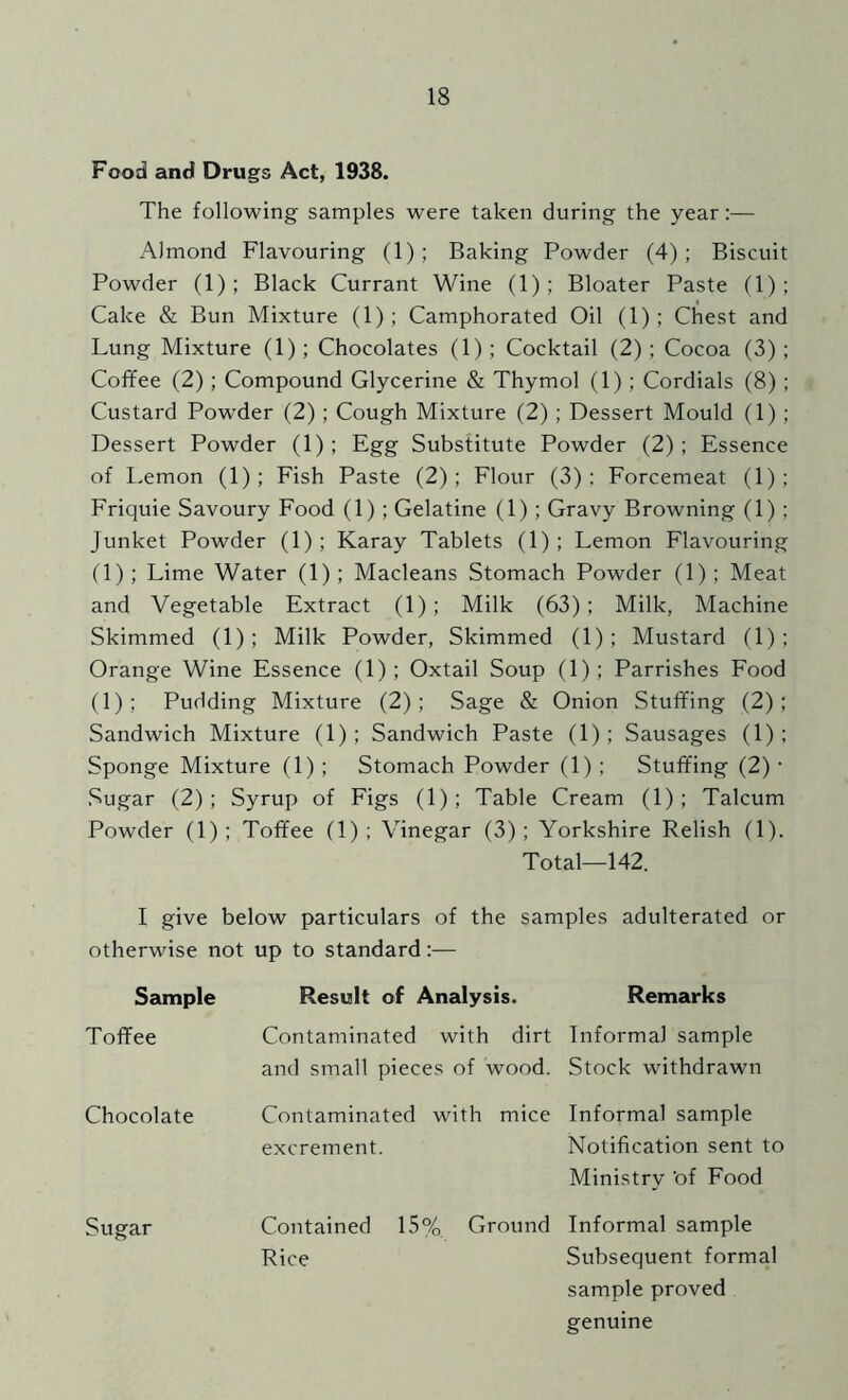 Food and Drugs Act, 1938. The following samples were taken during the year:— Almond Flavouring (1); Baking Powder (4); Biscuit Powder (1); Black Currant Wine (1); Bloater Paste (1); Cake & Bun Mixture (1); Camphorated Oil (1); Chest and Lung Mixture (1); Chocolates (1); Cocktail (2); Cocoa (3); Cofifee (2); Compound Glycerine & Thymol (1); Cordials (8) ; Custard Powder (2); Cough Mixture (2); Dessert Mould (1); Dessert Powder (1); Egg Substitute Powder (2); Essence of Lemon (1); Fish Paste (2); Flour (3): Forcemeat (1); Friquie Savoury Food (1) ; Gelatine (1) ; Gravy Browning (1) ; Junket Powder (1); Karay Tablets (1); Lemon Flavouring (1); Lime Water (1); Macleans Stomach Powder (1) ; Meat and Vegetable Extract (1); Milk (63); Milk, Machine Skimmed (1); Milk Powder, Skimmed (1); Mustard (1) ; Orange Wine Essence (1); Oxtail Soup (1); Parrishes Food (1); Pudding Mixture (2); Sage & Onion Stuffing (2); Sandwich Mixture (1); Sandwich Paste (1); Sausages (1); Sponge Mixture (1) ; Stomach Powder (1) ; Stuffing (2) • Sugar (2); Syrup of Figs (1); Table Cream (1); Talcum Powder (1); Toffee (1); Vinegar (3); Yorkshire Relish (1). Total—142. I give below particulars of the samples adulterated or otherwise not up to standard :— Sample Result of Analysis. Remarks Toffee Contaminated with dirt and small pieces of wood. Informal sample Stock withdrawn Chocolate Contaminated with mice excrement. Informal sample Notification sent to Ministry 'of Food Sugar Contained 15% Ground Rice Informal sample Subsequent formal sample proved genuine