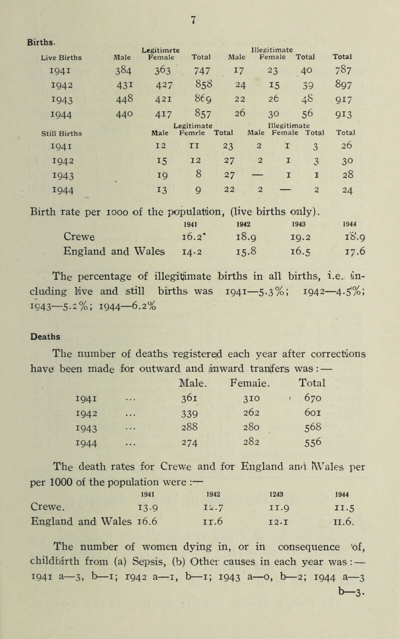 Births. Live Births Male Legitimrte Female Total Male Illegitimate Female Total Total 1941 384 363 747 17 23 40 787 1942 431 427 858 24 15 39 897 1943 448 421 869 22 26 48 917 1944 440 417 857 26 30 56 913 Still Births Legitimate Male Femrle Total Illegitimate Male Female Total Total 1941 12 n 23 2 I 3 26 1942 15 12 27 2 I 3 30 1943 19 8 27 — I I 28 1944 13 9 22 2 — 2 24 Birth rate per looo of the population, (live births only). 1941 1942 1943 1944 Crewe 16.2‘ 18.9 19.2 i'8'.9 England and Wales 14-2 15.8 16.5 17.6 The percentage of illegitjimate births in all births, i.e. (in- cluding live and still births was 1941—5.3%; 1942—4.5'%; 1943—5-2%: 1944—6.2% Deaths The number of deaths 'registered each year after corrections have been made for outward and (inward tranfers was: — Male. Female. Total 1941 361 310 ' 670 1942 339 262 601 1943 288 280 568 1944 274 282 556 The death rates for Crewe and for England and NV’'ales per per 1000 of the population were :— 1941 1942 1243 1944 Crewe. 13.9 12.7 II.9 11-5 England and Wales 16.6 ir.6 12.1 II.6. The number of women dying in, or in consequence 'of, childbirth from (a) Sepsis, (b) Other causes in each year was: — 1941 a—3, b—i; 1942 a—I, b—i; 1943 a—0, b—2; 1944 a—3 b—3-