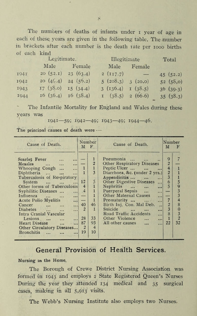 each of these years are given in the following table. The /number in brackets after each number is the death rate per looo births of each kind Legitimate. Illegitimate Total Male Female Male Female i94r 20 (52.1) 23 (63.4) 2 (117-7) — 45 (52.2) 1942 20 (46.4) 24 (56.2) 5 (208.3) 3 (20.0) 52 (58,0) 1943 17 (38.0) 15 (34-4) 3 (136.4) I (38.5) 36 (39-3) 1944 16 (36.4) 16 (38.4) I (38.5) 2 (66.6) 35 (38.3) The Infantile Mortality for England and Wales during these years was ' 1941—59; 1942—49; 1943—49: 1944—46. The principal causes of death were — Cause of Death. Number M F Cause of Death. Number M F Scarlet Fever 1 Pneumonia 9 7 Measles — 2 Other Respiratory Diseases 2 — Whooping Cough ... 1 1 Peptic Ulcer 4 1 Diphtheria 1 3 Diarrhoea, &c. (under 2 yrs.) 2 1 Tuberculosis of Respiratory Appendicitis ... 3 1 System 12 D Other Digestive Diseases ... 6 5 Other forms of Tuberculosis 4 1 Nephritis 5 9 Syphilitic Diseases ... T 1 Puerperal Sepsis — 3 Influenza — 1 Other Maternal Causes — 3 Acute Polio Myelitis — 1 Prematurity ... 7 4 Cancer 40 46 Birth Inj, Con. Mai Deb. .. 2 8 Diabetes 2 1 Suicide 3 0 Intra Cranial Vascular Road Traffic Accidents 8 3 Lesions 28 33 Other Violence 1 2 Heart Disease 87 93 All other causes 22 32 Other Circulatory Diseases... 2 4 Bronchitis 19 10 General Provision of Health Services. Nursing in the Home, The Borough of Crewe District Nursing Association was formed in 1943 and employs 2 State Registered Queen’s Nurses During the year they attended 134 medical and 35 surgical cases, making in all 5.913 visits. The Webb’s Nursing Institute also employs two Nurses.