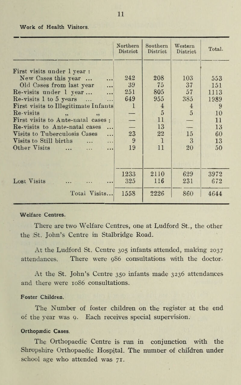 Work of Health Visitors. Northern District Southern District Western District Total. First visits under 1 year : New Cases this year ... 242 208 103 oo3 Old Cases from last year 39 75 37 151 Re-visits under 1 year ... 251 805 57 1113 Re-visits 1 to 5 years 649 955 385 1989 First visits to Illegitimate Infants 1 4 4 9 Re-visits „ „ 5 5 10 First visits to Ante-natal cases ; — 11 — 11 Re-visits to Ante-natal cases ... — 13 — 13 Visits to Tuberculosis Cases 23 22 15 60 Visits to Still births 9 1 3 13 Other Visits 19 11 20 50 1233 2110 629 3972 Lost Visits 325 116 231 672 Total Visits... 1558 2226 860 4644 Welfare Centres. There are two Welfare Centres, one at Ludford St., the other the iSt. John’s Centre in Stalbridge Road. At the Ludford St. Centre 305 infants attended, making 2037 attendances. There were 986 conisultations w)ith the doctor. At the St. John’s Centre 350 infants made 3236 attendances and there were 1086 consultations. Foster Children, The Nrnnber of foster children on the register at the end of the year was 9. Each receives special supervision. Orthopaedic Cases. The Orthopaedic Centre is run in conjimction with the Shropshire Orthopaedic Hospital. The number of children under school age who attended was 71.