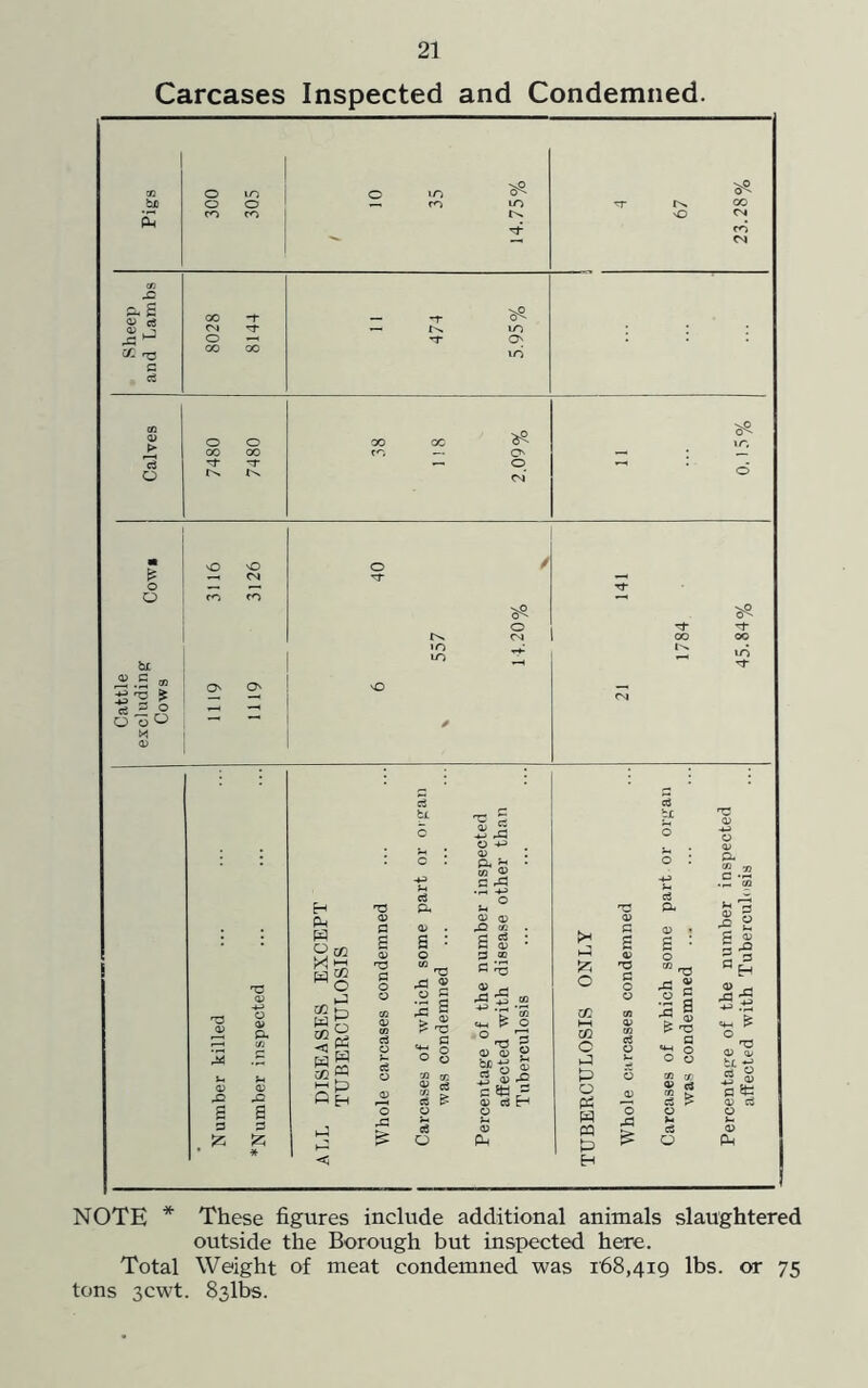 Carcases Inspected and Condemned. £ aS CC c cij O' bi .2 -S ® S'® ^ O o 3 H Ph W 002 M 02 wg Cd Qh .3 .a 2 'Ji oc <1^ cd Ol ” !« & o tS o c .a ■o g 2 2® gJ O 0) B S.a c*tl = o 3 H 02 C kJ O pH w pp h3 H <u a o o c« a: S <« s ^ flSg O' c5 NOTE * These figures include additional animals slaughtered outside the Borough but inspected here. Total Weight of meat condemned was i'68,4i9 lbs. or 75 tons 3cwt. 83lbs.