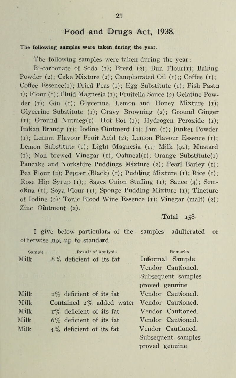 Food and Drugs Act, 1938. The following samples weie taken during the year. The following samples were taken during the year: B'i-carbonate of Soda (i); Bread (2); Bun Flour(i); Baking Powder (2); Cake Mixture (2); Camphorated Oil (i);; Coffee (i); Coffee Essence(i); Dried Peas (i); Egg Substitute (i); Fish Paste» i); Flour (i); Fluid Magnesia (i); Fruitella Sauce (2) Gelatine Pow- der (r); Gin (i); Glycerine, Lemon and Honey Mixture (i); Glycerine Substitute (i); Gravy Browning (2); Ground Ginger (i); Ground ]S'utmeg(i), Hot Pot (i); Hydrogen Peroxide (i); Indian Brandy (i); Iodine Ointment (2); Jam (i); Junket Powder (i); Lemon Flavour Fruit Acid (2); Lemion Flavour Essence (i); Lemon Substitute (i); Light Magnesia (ir Mijlk (92); Mustard (i); Non brewed Vinegar (i); Oatmeal(i); Orange Substitute(i) Pancake and \orkshire Puddings Mixture (2); Pearl Barley (i); Pea Flour (2); Pepper (Black) (r); Pudding Mixture (i); Rice (i); Rose Hip Syrup (i);; Sages Onion Stuffing (i); Sauce (4); Sem- olina (i); Soya Flour (i); Sponge Pudding Mixture (i); Tincture of Iodine (2)' Tonjic Blood Wine Essence (i); Vinegar (malt) (2); Zinc Ointment (2). Total 158. I give below particulars of the samples adulterated or otherwise juot up to standard Sampte Milk Milk Milk Milk Milk Milk Result of Analysis 8% deficient of its fat 2% deficient of its fat Contained 2% added water r% deficient of its fat 6% deficient of its fat 4% deficient of its fat Remarks Inifiormajl Sample Vendor Cautioned. Subsequent samples proved genuine Vendor Cautioned. Vendor Cautioned. Vendor Cautioned. Vendor Cautioned. Vendor Cautioned. Subsequent samples proved genuine