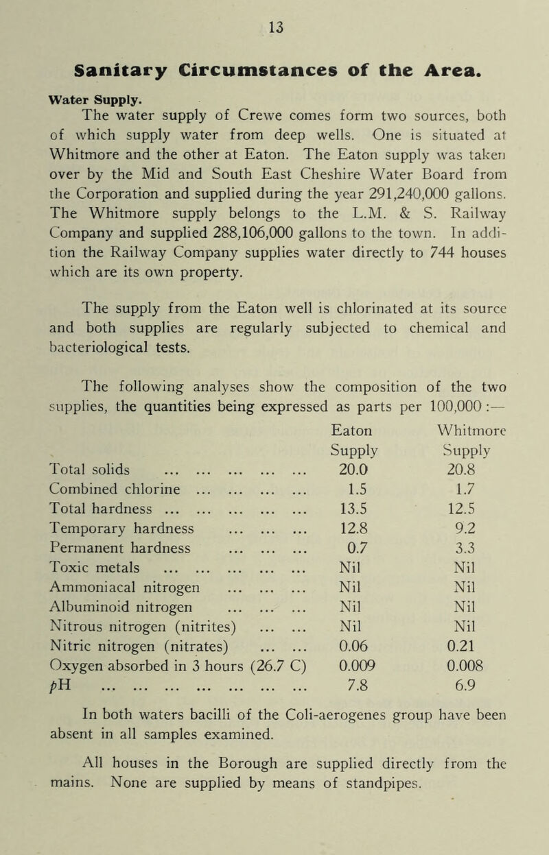 Sanitary Circumstances of the Area. Water Supply. The water supply of Crewe comes form two sources, both of which supply water from deep wells. One is situated at Whitmore and the other at Eaton. The Eaton supply was taken over by the Mid and South East Cheshire Water Board from the Corporation and supplied during the year 291,240,000 gallons. The Whitmore supply belongs to the L.M. & S. Railway Company and supplied 288,106,000 gallons to the town. In addi- tion the Railway Company supplies water directly to 744 houses which are its own property. The supply from the Eaton well is chlorinated at its source and both supplies are regularly subjected to chemical and bacteriological tests. The following analyses show the composition of the two supplies, the quantities being expressed as parts per 100,000 :— Eaton Whitmore Supply Supply Total solids 20.0 20.8 Combined chlorine 1.5 1.7 Total hardness 13.5 12.5 Temporary hardness 12.8 9.2 Permanent hardness 0.7 3.3 Toxic metals Nil Nil Ammoniacal nitrogen Nil Nil Albuminoid nitrogen Nil Nil Nitrous nitrogen (nitrites) Nil Nil Nitric nitrogen (nitrates) 0.06 0.21 Oxygen absorbed in 3 hours (26.7 C) 0.009 0.008 /’H 7.8 6.9 In both waters bacilli of the Coli -aerogenes group have been absent in all samples examined. All houses in the Borough are supplied directly from the mains. None are supplied by means of standpipes.