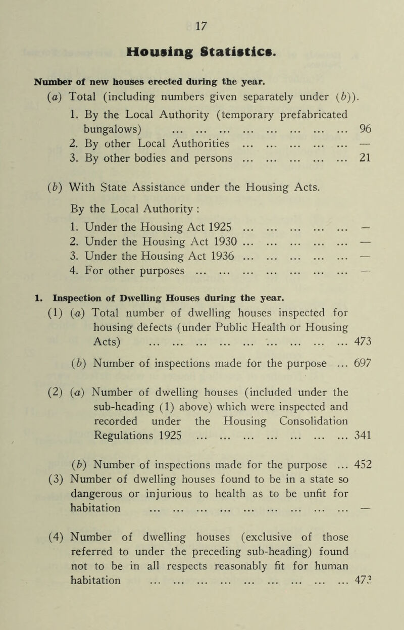 Housing Statistics. Number of new houses erected during the year. (a) Total (including numbers given separately under (6)). 1. By the Local Authority (temporary prefabricated bungalows) 96 2. By other Local Authorities — 3. By other bodies and persons 21 (b) With State Assistance under the Housing Acts. By the Local Authority : 1. Under the Housing Act 1925 — 2. Under the Housing Act 1930 — 3. Under the Housing Act 1936 — 4. For other purposes — 1. Inspection of Dwelling Houses during the year. (1) («) Total number of dwelling houses inspected for housing defects (under Public Health or Housing Acts) 473 (b) Number of inspections made for the purpose ... 697 (2) (a) Number of dwelling houses (included under the sub-heading (1) above) which were inspected and recorded under the Housing Consolidation Regulations 1925 341 (b) Number of inspections made for the purpose ... 452 (3) Number of dwelling houses found to be in a state so dangerous or injurious to health as to be unfit for habitation — (4) Number of dwelling houses (exclusive of those referred to under the preceding sub-heading) found not to be in all respects reasonably fit for human habitation 473