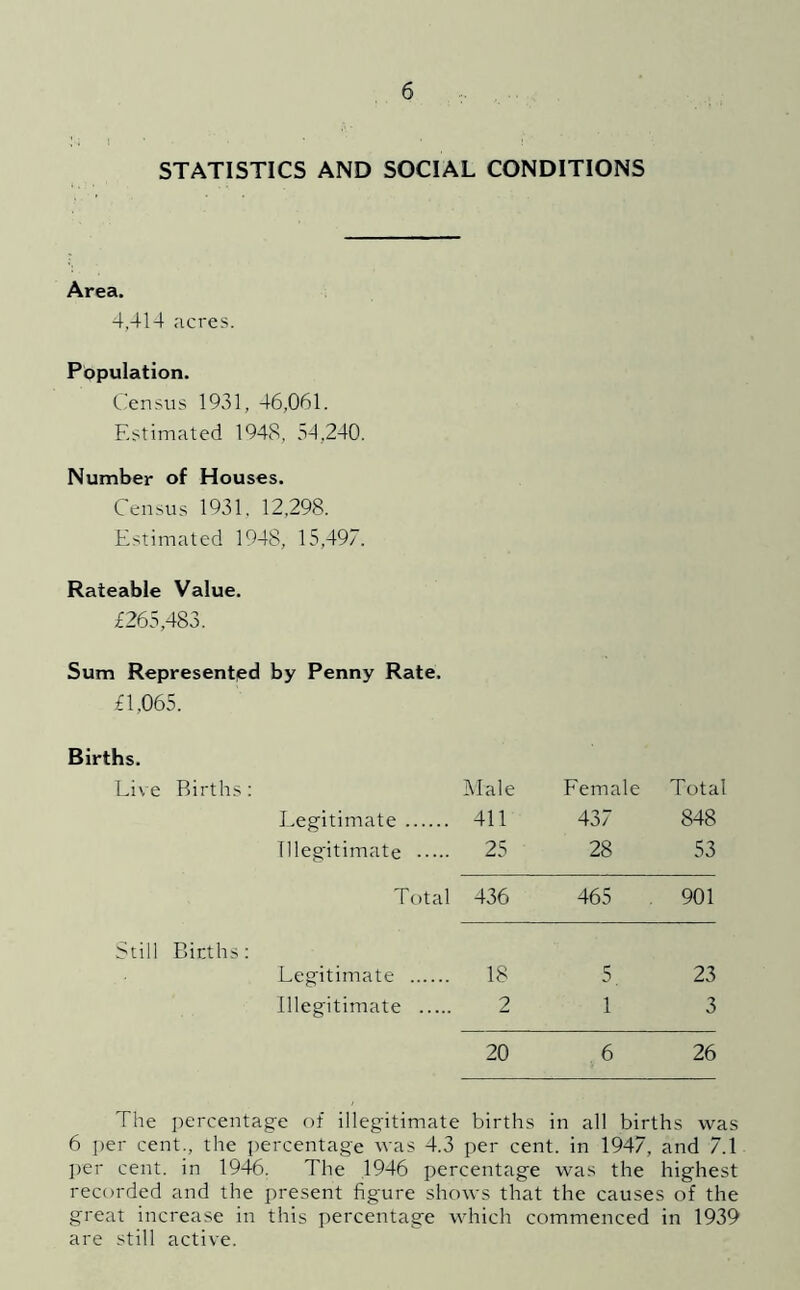 STATISTICS AND SOCIAL CONDITIONS Area. 4,414 acres. Population. Census 1931, 46,061. Estimated 1948, 54,240. Number of Houses. Census 1931, 12,298. Estimated 1948, 15,497. Rateable Value. £265,483. Sum Represented by Penny Rate. £1,065. Births. Liv e Births: Male Female Total Legitimate 411 437 848 llleg'itimate 25 28 53 Total 436 465 901 Still Births: Legitimate 18 5. 23 Illegitimate 2 1 3 20 6 26 The percentage of illegitimate births in all births was 6 i)er cent., the i)ercentage was 4.3 per cent, in 1947, and 7.1 ])er cent, in 1946. The 1946 percentage was the highest recorded and the present figure shows that the causes of the great increase in this percentage which commenced in 1939 are still active.