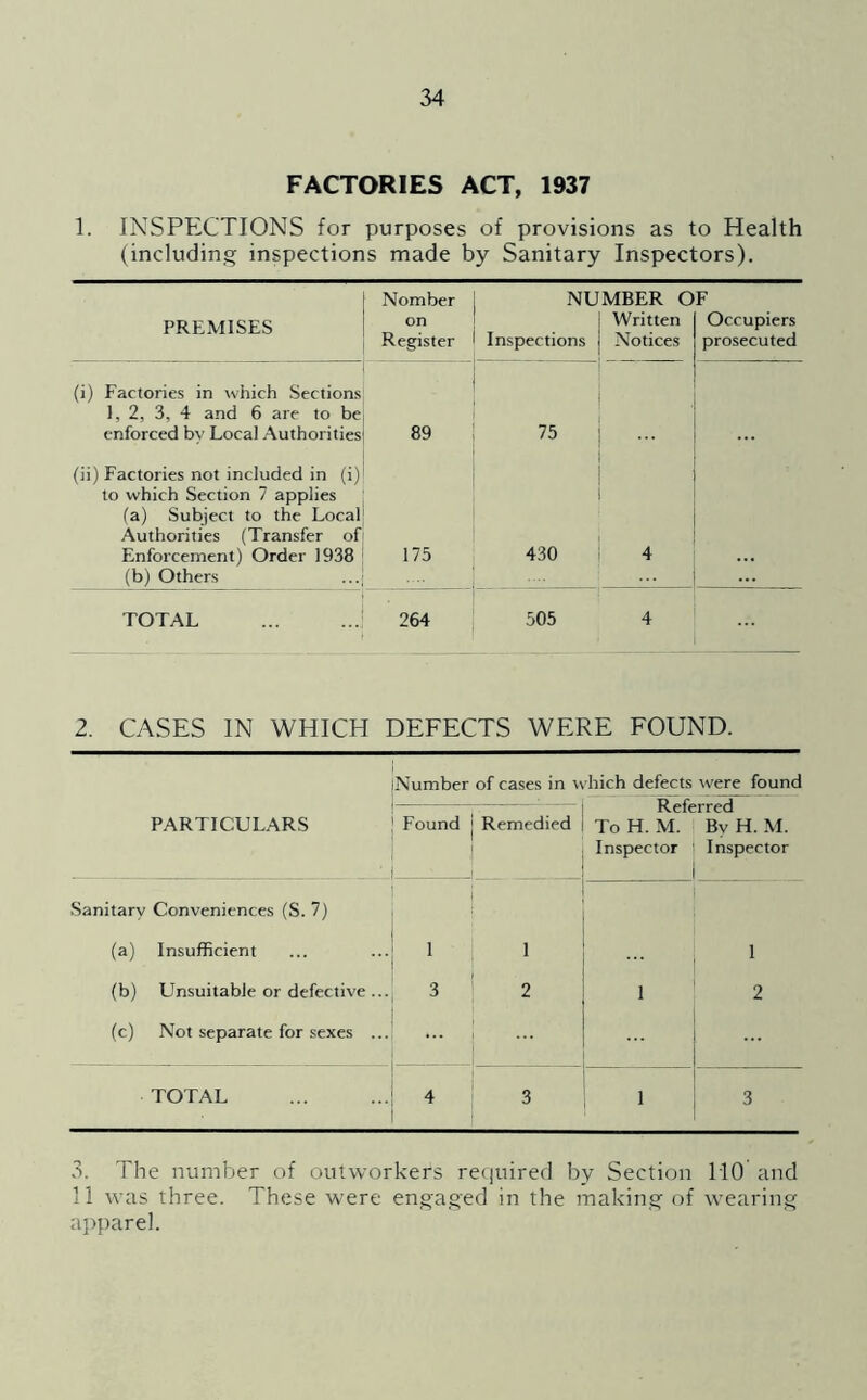 FACTORIES ACT, 1937 1. INSPPXTIONS for purposes of provisions as to Health (including inspections made by Sanitary Inspectors). Nomber NUMBER OF PREMISES on Written Occupiers Register ■ Inspections Notices prosecuted (i) Factories in which Sections 1, 2, 3, 4 and 6 are to be enforced by Local Authorities 89 75 (ii) Factories not included in (i) to which Section 7 applies (a) Subject to the Local Authorities (Transfer of Enforcement) Order 1938 (b) Others 175 • 430 4 TOTAL . 264 505 4 2. CASES IN WHICH DEFECTS WERE FOUND. PARTICULARS Number of cases in \\ ■hich defects were found Referred To H. M. By H. M. Inspector • Inspector i Found Remedied 1 Sanitary Conveniences (S. 7) (a) Insufficient 1 1 1 (b) Unsuitable or defective... 3 : 2 1 2 (c) Not separate for sexes ... TOTAL 4 3 1 3 3. The number of outworkers recjuired by Section 110 and 11 was three. These were engaged in the making of wearing apparel.