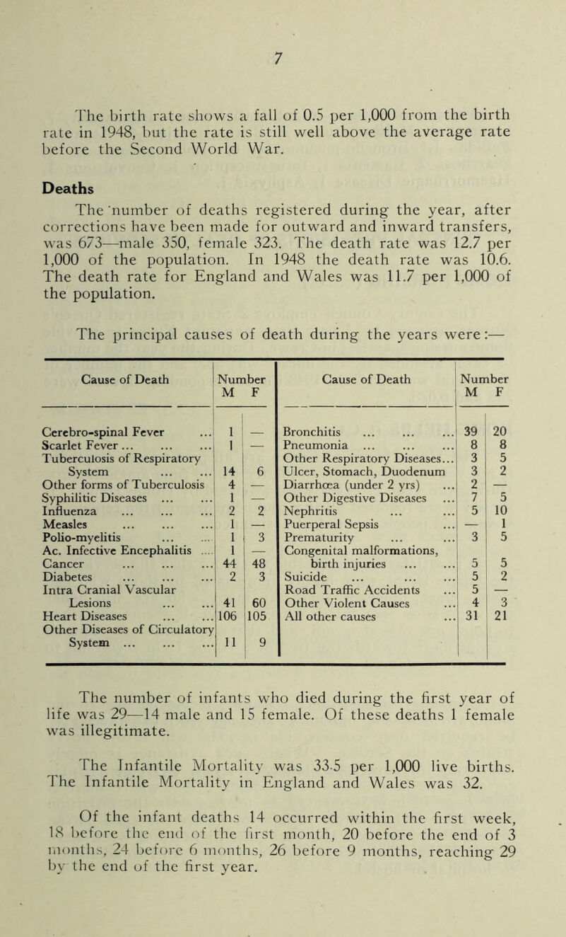 I'hc birth rate shows a fall of 0.5 per 1,000 from the birth rate in 1948, but the rate is still well above the average rate before the Second World War. Deaths The number of deaths registered during the year, after corrections have been made for outward and inward transfers, was 673—male 350, female 323. The death rate was 12.7 per 1,000 of the population. In 1948 the death rate was 10.6. The death rate for England and Wales was 11.7 per 1,000 of the population. The principal causes of death during the years were:— Cause of Death Number M F Cercbro-spinal Fever 1 Scarlet Fever ... 1 — Tuberculosis of Respiratory System 14 6 Other forms of Tuberculosis 4 — Syphilitic Diseases 1 — Influenza 2 2 Measles 1 — Polio-myehtis 1 3 Ac. Infective Encephalitis ... 1 — Cancer 44 48 Diabetes 2 3 Intra Cranial Vascular Lesions 41 60 Heart Diseases 106 105 Other Diseases of Circulatory System ... 11 9 Cause of Death Number M F Bronchitis 39 20 Pneumonia 8 8 Other Respiratory Diseases... 3 5 Ulcer, Stomach, Duodenum 3 2 Diarrhoea (under 2 yrs) 2 — Other Digestive Diseases 7 5 Nephritis 5 10 Puerperal Sepsis — 1 Prematurity 3 5 Congenital malformations, birth injuries 5 5 Suicide 5 2 Road Traffic Accidents 5 — Other Violent Causes 4 3 All other causes 31 21 The number of infants who died during the first year of life was 29—14 male and 15 female. Of these deaths 1 female was illegitimate. The Infantile Mortality was 33-5 per 1,000 live births. The Infantile Mortality in England and Wales was 32. Of the infant deaths 14 occurred within the first week, 18 before the end of the first month, 20 before the end of 3 months, 24 before 6 months, 26 before 9 months, reaching 29 by the end of the first year.