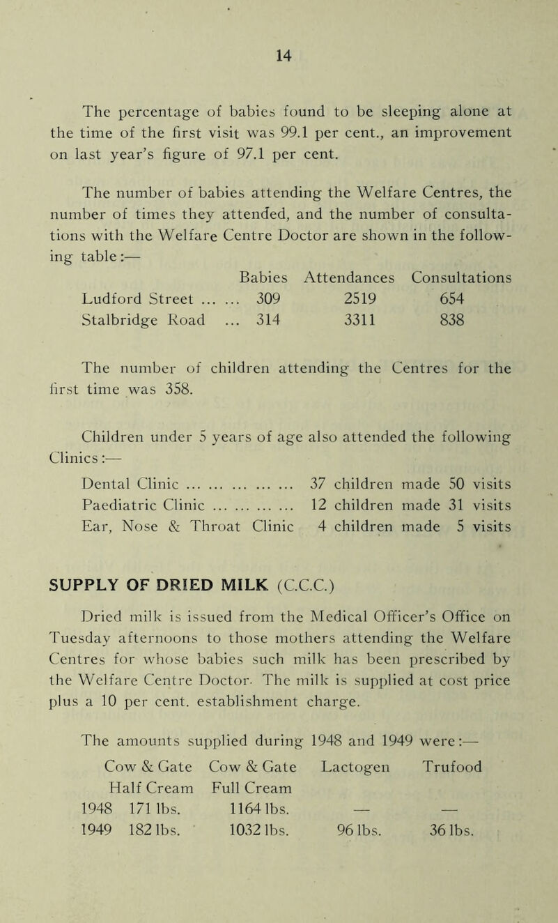 The percentage of babies found to be sleeping alone at the time of the first visit was 99.1 per cent., an improvement on last year’s figure of 97.1 per cent. The number of babies attending the Welfare Centres, the number of times they attended, and the number of consulta- tions with the Welfare Centre Doctor are shown in the follow- ing table:— Babies Attendances Consultations Ludford Street 309 2519 654 Stalbridge Road ... 314 3311 838 The number of children attending the Centres for the first time was 358. Children under 5 years of age also attended the following Clinics:— Dental Clinic 37 children made 50 visits Paediatric Clinic 12 children made 31 visits Ear, Nose & Throat Clinic 4 children made 5 visits SUPPLY OF DRIED MILK (C.C.C.) Dried milk is issued from the Medical Officer’s Office on Tuesday afternoons to those mothers attending the Welfare Centres for whose babies such milk has been prescribed by the Welfare Centre Doctor- The milk is supplied at cost price plus a 10 per cent, establishment charge. The amounts supplied during 1948 and 1949 were;— Cow & Gate Cow & Gate Lactogen Trufood Half Cream Full Cream 1948 171 lbs. 1164 lbs. 1949 182 lbs. 1032 lbs. 96 lbs. 36 lbs.