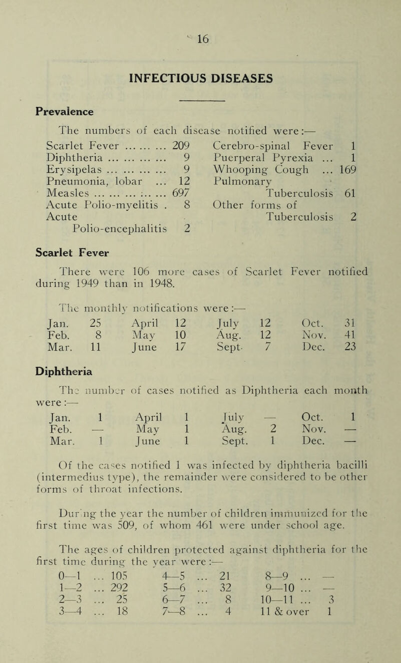 INFECTIOUS DISEASES Prevalence The numbers of each disease notified were:— Scarlet Fever 209 Diphtheria 9 Erysipelas 9 Pneumonia, lobar ... 12 Measles ; 697 Acute Polio-myelitis . 8 Acute Polio-encephalitis 2 Scarlet Fever Cerebro-spinal Fever 1 Puerperal Pyrexia ... 1 Whooping Cough ... 169 Pulmonary Tuberculosis 61 Other forms of Tuberculosis 2 There were 106 more cases of Scarlet Fever notified during 1949 than in 1948. The monthly notifications were;— Jan. 25 April 12 July 12 Oct. 31 Feb. 8 May 10 Aug. 12 Nov. 41 Mar. 11 June 17 Sept- 7 Dec. 23 Diphtheria The number of cases notified as Diphtheria each mont were:—■ Jan. 1 April 1 lulv — Oct. 1 Feb. — May 1 Aug. 2 Nov. — Mar. 1 June 1 Sept. 1 Dec. — Of the cases notified 1 was infected by di])htheria bacilli (intermedins type), the remainder were considered to be other forms of throat infections. Dur ng the year the number of children immunized for the first time was 509, of whom 461 were under school age. 4'he ages of children protected against dijilitheria for ihe first time during the year were :— 0— 1 ... 105 A-5 ... 21 8—9 ... — 1— 2 ... 292 5—6 ... 32 9—10 ... — 2— 3 ... 25 6—7 ... 8 10—11 ... 3 3— 4 ... 18 7'—8 ... 4 11 & over 1