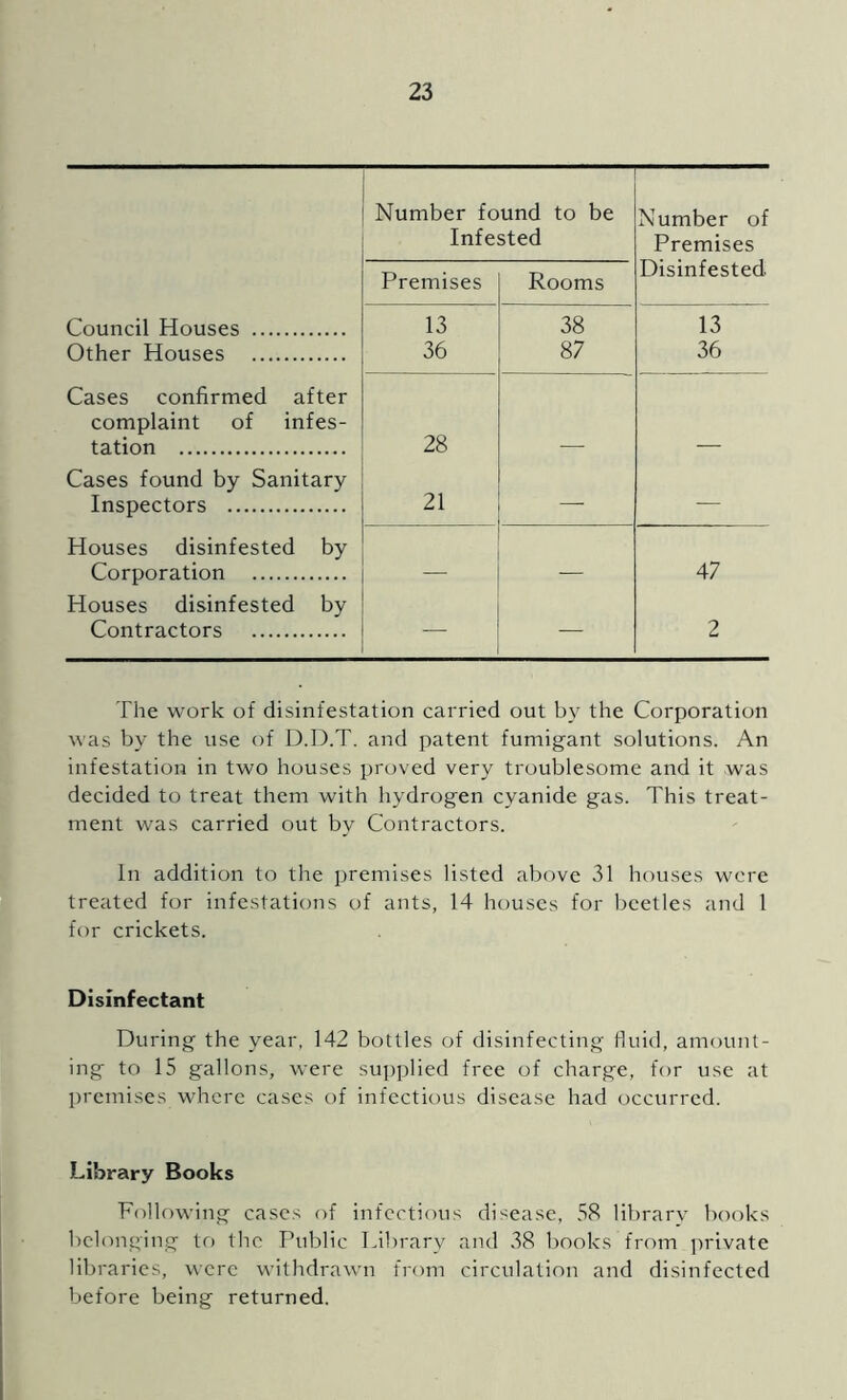 Number found to be Number of Infested Premises Premises Rooms Disinfested Council Houses 13 38 13 Other Houses 36 87 36 Cases confirmed after complaint of infes- tation 28 Cases found by Sanitary Inspectors 21 — — Houses disinfested by Corporation 47 Houses disinfested by Contractors — — 2 The work of disinfestation carried out by the Corporation was by the use of D.D.T. and patent fumigant solutions. An infestation in two houses proved very troublesome and it was decided to treat them with hydrogen cyanide gas. This treat- ment was carried out by Contractors. In addition to the ])remises listed above 31 houses wore treated for infestations of ants, 14 houses for beetles and 1 for crickets. Disinfectant During the year, 142 bottles of disinfecting fluid, amount- ing to 15 gallons, were su])plied free of charge, for use at premises where cases of infectious disease had occurred. Library Books Following cases f)f infectious disease, 58 librarv books belonging to the Public Lil)rary and 38 books from ])rivate libraries, were withdrawn from circulation and disinfected before being returned.