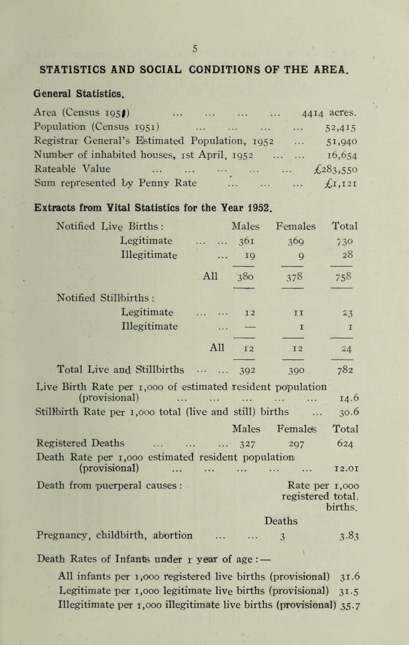 STATISTICS AND SOCIAL CONDITIONS OF THE AREA. General Statistics. Area (Census 195I) 4414 acres. Population (Census 1951) 52,415 Registrar General’s Bstimated Population, 1952 51,940 Nvunber of inhabited houses, 1st April, 1952 16,654 Rateable Value ;C283,550 Sum represented by Penny Rate ;£i,i2I Extracts from Vital Statistics for the Year 1952. Notified Live Births : Males Females Total Legitimate 361 369 /30 Illegitimate 19 9 28 All 380 378 758 Notified Stillbirths : Legitimate 12 11 23 Illegitimate — 1 1 All 12 12 24 Total Live and Stillbirths ... 392 390 782 Live Birth Rate per i,ooo of estimated resident population (provisional) ... ... ... ... ... 14.6 Stillbirth Rate per 1,000 total (live and still) births ... 30.6 Males Femalefe Total Registered Deaths ... 327 297 624 Death Rate per 1,000 estimated resident population (provisional) ... 12.01 Death from puerperal causes : Rate per 1,000 registered total. births. Deaths Pregnancy, childbirth, abortion 3 3.83 Death Rates of Infants under 1 year of age: — All infants per 1,000 registered live births (provisional) 31.6 Legitimate per 1,000 legitimate live births (provisional) 31.5 Illegitimate per 1,000 illegitimate live births (provisional) 35.7