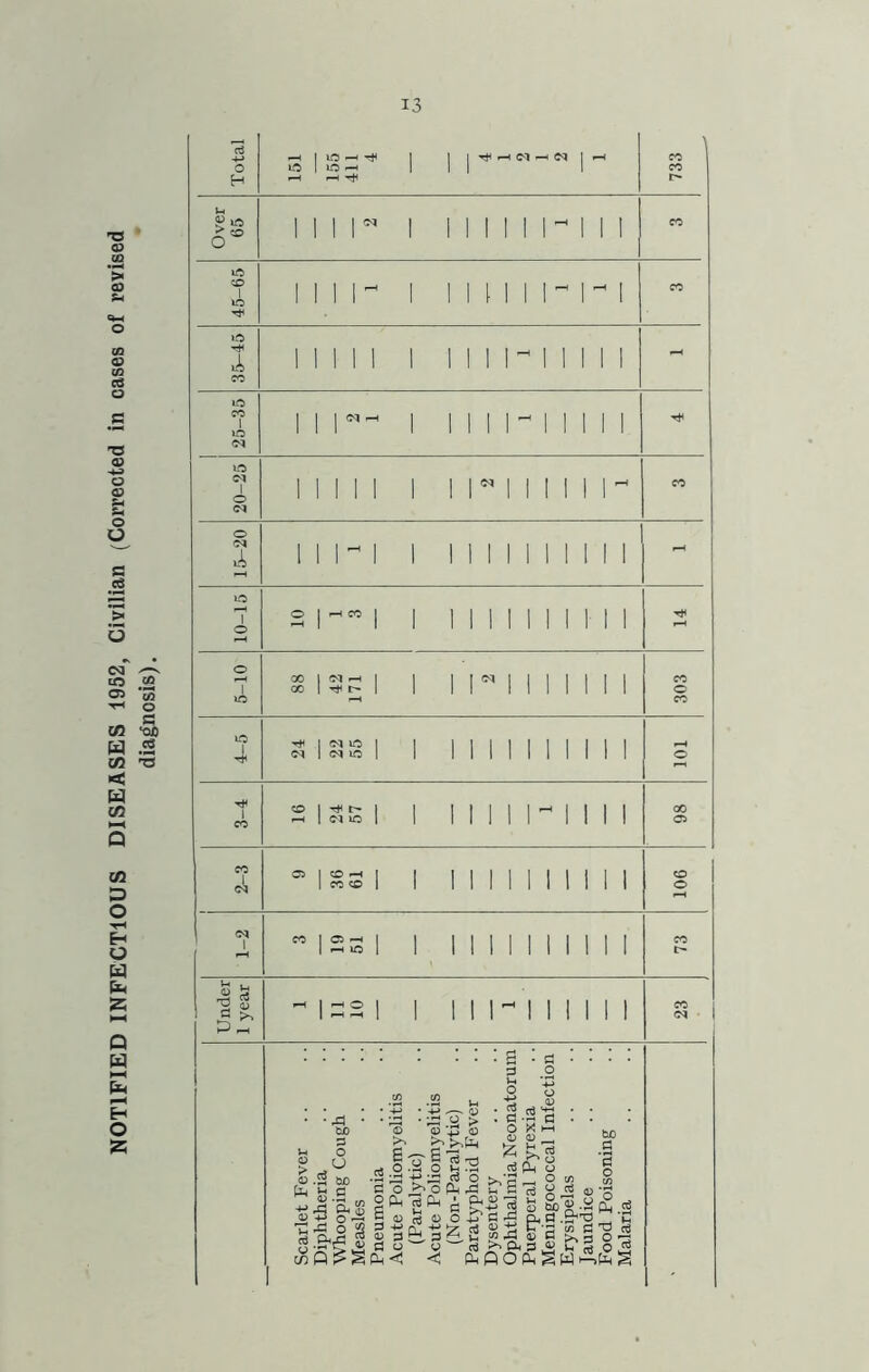 NOTIFIED INFECTIOUS DISEASES 1952, Civilian (Corrected in cases of revised diagnosis).