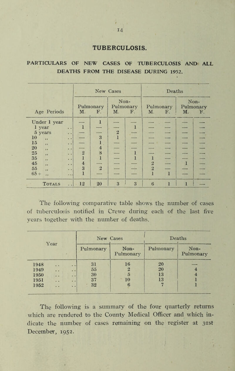 TUBERCULOSIS. PARTICULARS OF NEW CASES OF TUBERCULOSIS AND ALL DEATHS FROM THE DISEASE DURING 1952. New Cases Deaths Non- Non- Pulmonary Pulmonary Pulmonary Pulmonary Age Periods M. F. M. F. M, F. M. F. Under 1 year 1 _ — — 1 year 1 — — 1 — — 5 years 10 „ 15 ,, 20 „ 25 „ — 3 1 4 8 2 1 — — — — — 2 — 1 — — — — 35 ,, 1 1 1 1 — _ 45 „ 4 — 2 — 1 — 55 „ 3 2 — — 2 —- —■ 65+ ,, 1 —■ — — 1 1 — —• Totals 12 20 3 3 6 1 1 — The following comparative table shows the number of cases of tuberculoisis notified in Crewe during each of the last five years together with the number of deaths. Year New Cases Des iths Pulmonary Non- Pulmonary Pulmonary Non- Pulmonary 1948 31 16 20 — 1949 55 2 20 4 1950 30 5 13 4 1951 37 10 13 1 1952 32 6 7 1 The following is a summary of the four quarterly returns which are rendered to the County Medical Officer and which in- dicate the number of cases remaining on the register at 311st December, 1952. .1