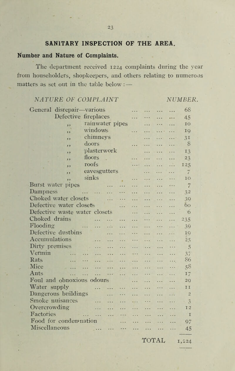 SANITARY INSPECTION OF THE AREA. Number and Nature of Complaints. The department received 1224 complaints during the year from householders, shopkeepers, and others relating to numerous matters as set out in the table below : — NATURE OF COMPLAINT General disrepair—various NUMBER. ... 68 Defective fireplaces ... 45 ,, rainwater pipes 10 ,, windowis 19 ,, chimneys 31 ,, doors 8 ,, plasterwork 13 ,, floors 23 ,, roofs ... 125 ,, eavesgutters ... / ,, sinks 10 Burst water pipes 7 Dampness 32 Choked water closets 39 Defective water closetls 60 Defective waste water closets 6 Choked drains 235 Flooding 39 Defective dustbins 19 Accumulations 25 Dirty premises 5 Vermin 3/ Rats ... 86 ]\Iice ... 58 Ants 17 Foul and obnoxious odoutis 2Q Water supply II Dangerous buildings 3 Smoke nuisances 3 Overcrowding 12 Factories I Food for condemnation ... 97 ^Miscellaneous ••• 45 TOTAL 1,224