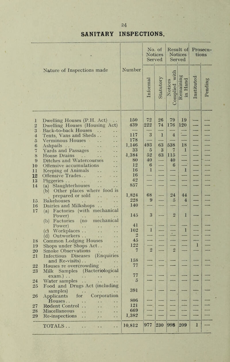 1 2 3 4 5 6 7 8 9 10 11 12 13 14 15 16 17 18 19 20 21 22 23 24 25 26 27 28 29 24 SANITARY INSPECTIONS No Not Ser of ices ved Resu Not Ser It of ices ved Pros tio secu- ns Nature of Inspections made Number d H U O 'S u O •4J d 4-» c/5 (1) O Tj 0) o 2i ^ 3 u bo d T3 '.s S S X B ^ 0) c « 'O 4) 4-> s </i c bo .5 ’V c 0) CLh Dwelling Houses (P.H. Act) 150 72 26 79 19 Dwelling Houses (Housing Act) 439 222 74 176 120 — — Back-to-back Houses .. — — — — ■ — — Tents, Vans and Sheds .. 117 3 1 4 — — — Verminous Houses 178 — — — — —. Ashpails . . 1,146 493 63 538 18 — —• Yards and Passages 33 5 3 7 1 — —- House Drains 1,384 52 63 115 — — Ditches and Watercourses 80 40 — 40 — — ' — Offensive accumulations 12 6 — 6 — — — Keeping of Animals 16 1 — — 1 ■— —■ Offensive Trades.. 16 Piggeries . . . . 42 —■ — — — — —• (a) Slaughterhouses (b) Other places where food is 857 prepared or sold 1,824 68 — 24 44 — — Bakehouses 228 9 — 5 4 — —- Dairies and Milkshops . . (a) Factories (with mechanical 140 — — — ’ — Power) (b) Factories (no mechanical 145 3 — 2 1 Power) 41 — —. — — — {d) Workplaces .. 102 1 — — 1 — — (d) Outworkers . . 2 Common Lodging Houses 45 — — — — — —. Shops under Shops Act. . 122 — ■ — — 1 —■ Smoke Observations Infectious Diseases (Enquiries 7 2 2 and Re-visits). . 158 —. — — — — — Houses re overcrowding Milk Samples (Bacteriological 77 exam.) .. 77 — — — — —- — Water samples . . Food and Drugs Act (including 5 samples) Applicants for Corporation 391 Houses. . 806 Rodent Control . . 121 — — — — — Miscellaneous 669 Re-inspections . . 1,382 — — — — — 977 998 209 1