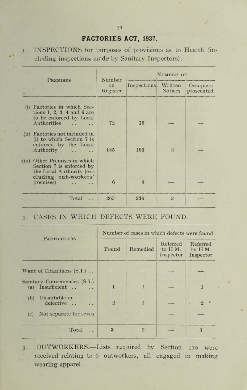 FACTORIES ACT, 1937. 1. INSPECTIONS for purposes of 'provisions as to Health (in- cluding inspections made by Sanitary Inspectors). Premises Number on Register Number 01 Inspections Written Notices Occupiers prosecuted (i) Factories in which Sec- tions 1, 2. 3, 4 and 6 are to be enforced by Local .Authorities 72 35 (ii) Factories not included in (i) to which Section 7 is enforced by the Local Authority 185 193 3 (iii) Other Premises in which Section 7 is enforced by the Local Authority (ex- cluding out-workers’ premises) 6 8 — — Total 263 236 3 — 2. CASES IN WHICH DEFECTS WERE FOUND. Number of cases in which defects were found Found Remedied Referred to H.M. Inspector Referred by H.M. Inspector Want of Cleanliness (S.l.) .. — — — Sanitary Conveniences (S.7.) (a) Insufficient .. 1 1 — 1 (b) Unsuitable or defective .. 2 1 — 2 • (c) Not separate for sexes — — — — Total 3 2 — 3 3. OUTWORKERS.—Lists required by Section no were received relating to 6 outworkers, all engaged in making wearing apparel.