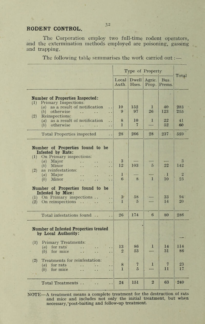 RODENT CONTROL. The Corporation employ two full-time rodent operators, and the extennination methods employed are poisoning, gassing and trapping. The following table summarises the work carried out: — T; >^pe of Proper! y Total Local Auth. Dwell Hses. Agric. Prop. Bus. Prems. Number of Properties Inspected: (1) Primary Inspections; [a) as a result of notification 10 152 1 40 203 (b) otherwise 9 97 26 123 255 (2) Reinspections; (a) as a result of notification 8 10 1 22 41 (b) otherwise 1 7 — 52 60 Total Properties inspected 28 266 28 237 559 Number of Properties found to be Infested by Rats: (1) On Primary inspections; (a) Major 3 3 (b) Minor 12 103 5 22 142 (2) as reinfestations; (a) Major 1 1 2 (fc) Minor 6 8 1 10 25 Number of Properties found to be Infested by Mice: (1) bn Primary inspections .. 3 58 33 94- (2) On reinspections .. 1 5 14 20 Total infestations found .. 26 174 ’ 6 80 286 Number of Infested Properties treated by Local Authority: (1) Primary Treatments; (a) for rats 13 86 1 14 114 (b) for mice 2 53 — 31 86 (2) Treatments for reinfestation; (a) for rats 8 7 1 7 23 (b) for mice 1 5 11 17 Total Treatments .. 24 151 2 63 240 NOTE—A treatment means a complete treatment for the destruction of rats and mice and includes not only the initial treatment, but when necessary,'post-baiting and follow-up treatment.