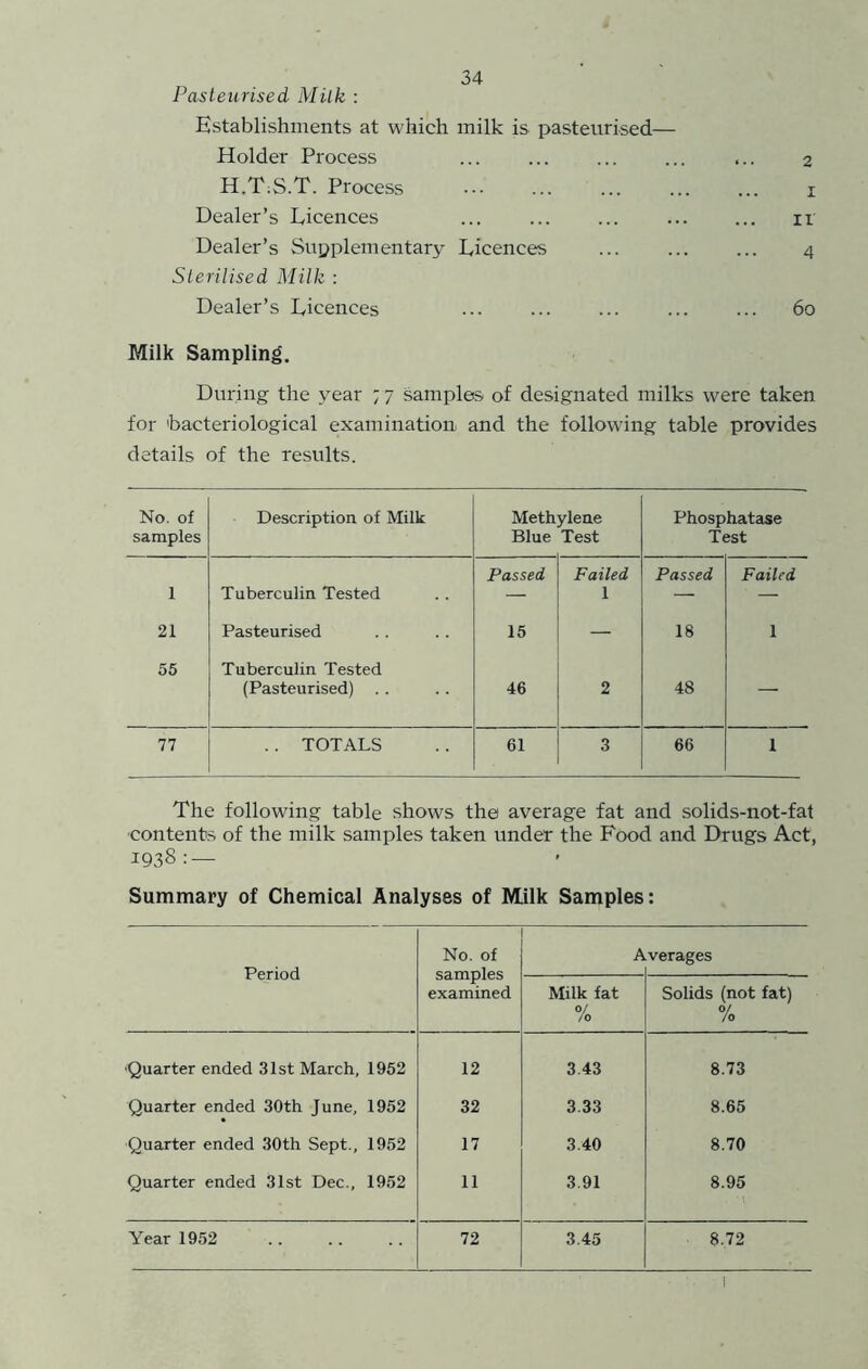 Pasteurised Milk : Establishments at which milk is pasteurised— Holder Process ... ... ... ... ... 2 H.T.S.T. Process ... i Dealer’s Licences ... ... ... ... ... 11 Dealer’s Supplementary Licences ... 4 Sterilised Milk : Dealer’s Licences 60 Milk Sampling. During the year ; 7 samples of designated milks were taken for bacteriological examination and the following table provides details of the results. No. of samples Description of Milk Meth Blue ylene Test Phosphatase Test 1 Tuberculin Tested Passed Failed 1 Passed Failed 21 Pasteurised 15 — 18 1 55 Tuberculin Tested (Pasteurised) .. 46 2 48 — 77 .. TOTALS 61 3 66 1 The following table shows the average fat and solids-not-fat •contents of the milk samples taken under the Food and Drugs Act, 1938: — Summary of Chemical Analyses of Milk Samples: Period No. of samples examined A verages Milk fat % Solids (not fat) % 'Quarter ended 31st March, 1952 12 3.43 8.73 Quarter ended 30th June, 1952 32 3.33 8.66 Quarter ended 30th Sept., 1952 17 3.40 8.70 Quarter ended 31st Dec., 1952 11 3.91 8.95 Year 1952 72 3.45 8.72