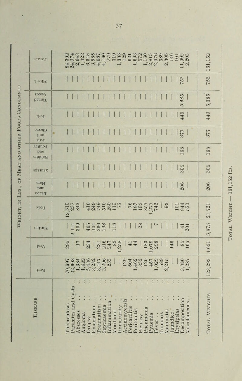 Weight, in Lbs., of Meat and other Foods Condemned siviox spooo pauuix dS99q3 pu^ s;gj AJiinoj pUB s;iqqBH 9SBSnBS UIBH pUB UODBg JfJOd uojjniM J99a w tn < m (A iMTt<COfMlClDI>OOCiCCa5— OI>-tC<J'^GOGO«Or^^CC(M'MOr^cO-H|>QOOrhOOO COa5COTt<OLCCOi—4I>C0C0—'OCOiO^XOiOfO^^OifM Tt* CN --H O C<i -rf ^ ^ 00 ^ lO cc fo I I i I I I I lO o CO »o o CO or^co looioiooaiir) —'IC-^ I— COC<J00 Tt^C^OLOOl*^ CO 01 I CO CC <J5 uo I 0^ 1— »— 00 (N r- O Tt^ IC —. 00 to ^ O I LO O X I X —' O I CO O O X I — X ^ 04 ^ ^ ^ o r- CM X X '-H ^ X LO <M O'! 04 04 X CJ X X l> C5 ^ O 04 C:iOX04XX-t05lO C0C0X'^Tt<C4-tC<IOl O 04 - r- oi < —< UO X X X (NOC0LC04i004X^ '-HiO’?fX^M'0 0 04 X X X 0-1 :u Xl .2 c (A Cd o cd p CO 41:2 ■: o fd a c ^ ^ .2- 0) Cd ^ rj « s >,.2 g 2 <1^ c ^ o n p _ a 'bo 5^ 2 g -s -g E •= -g -s 3 s a > <<:Q;^hc^£§£<c^pHpu(iHCL,ti.HS cd T3 'J £ ^ : C X5 cti P 03 2 cd O .2 2 >. o. .2 6 cd • e u O o o g 2 s cd O (U C (A O CA .ti o c/3 0) 2 5=! R ^ 5^.2 Q§ Total Weight— 161,152 lbs.