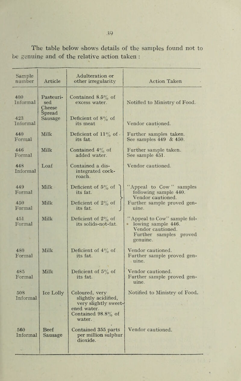 The table below shows details of the samples found not to be ,:^enuine and of the relative action taken : Sample number Article Adulteration or other irregularity Action Taken 40.0 Pasteuri- Contained 8.5% of Informal 423 Informal sed Cheese Spread Sausage excess water. Deficient of 8% of its meat Notified to Ministry of Food. Vendor cautioned. 440 Formal Milk Deficient of 11 % of • its fat. Further samples taken. See samples 449 & 450. 446 Formal Milk Contained 4®/o of added water. Further sample taken. See sample 451. 448 Informal Loaf Contained a dis- integrated cock- roach. Vendor cautioned. 449 Formal Milk Deficient of 5% of I its fat. ^ “Appeal to Cow ” samples following sample 440. Vendor cautioned. 450 Formal Milk Deficient of 2% of | its fat. J Further sample proved gen- uine. 451 Formal Milk Deficient of 2% of its solids-not-fat. “Appeal to Cow’’ sample fol- • lowing sample 446. Vendor cautioned. Further samples proved genuine. 480 Formal Milk Deficient of 4% of its fat. Vendor cautioned. Further sample proved gen- uine. 485 Formal Milk Deficient of 5% of its fat. Vendor cautioned. Further sample proved gen- uine. 508 Informal Ice Lolly Coloured, very slightly acidified, very slightly sweet- ened water. Contained 98.8% of water. Notified to Ministry of Food. 560 Informal Beef Sausage Contained 355 parts per million sulphur dioxide. Vendor cautioned.