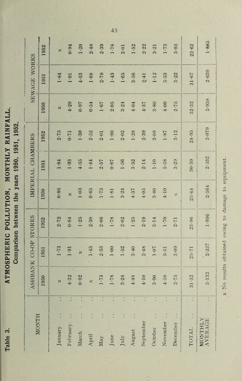 Table 3. ATMOSPHERIC POLLUTION, MONTHLY RAINFALL. Comparison between the years 19S0, 1951, 1952, X I No results obtained owing to damage to equipment.