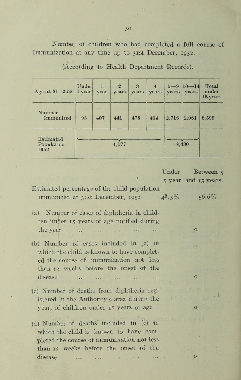 Number of children who had completed a foil course of Immunization at any time up to 31st Decemiber, 1952. (According to Health Department Records). Age at 31.12.52 Under 1 year 1 year 2 years 3 years 4 years 5—9 years 10—14 years Total under 15 years Number Immunized 95 407 441 475 404 2,716 2,061 6,599 Estimated Population 1952 4,177 8,430 Under Between 5 ' 5 year and 15 years. Estimated percentage of the child population immunized at 31st December, 1952 4^.5% 56.6% (a) Number of cases of diphtheria in child- ren under 15 years of age notified during the year ... ... ... ... 0 (b) Number of cases included in (a) in which the child is known to have complet- ed the course of immunization not less than 12 weeks before the onset of the disease ... ... ... ... .•• o (c) Number of deaths from diphtheria reg- istered in the Authority’s area dinin'^ the year, of children under 15 years of age o (d) Number of deaths included in (c) in which the child is known to have com- pleted the course of immunization not less than 12 weeks before the onset of the disease ... ... o