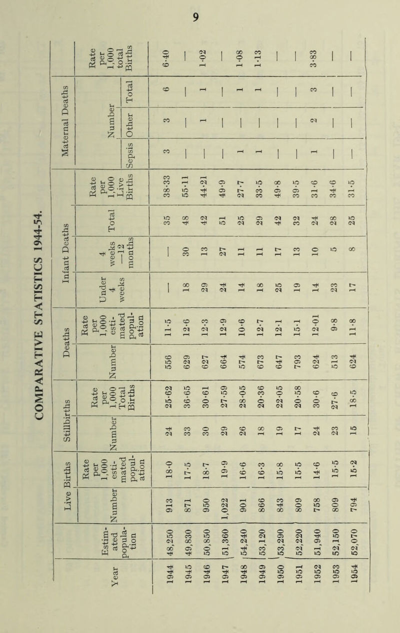 COMPARATIVE STATISTICS 1944-54. -2 t. § ts -S K p-i ob cb ' , V) 0 1 1 1 1 1 1 v-i p (D 03 c d -M u 'A o cn s Oh 1 1 1 1 1 1 1 03 C/) Rate per 1,000 Live Births CO vb ct3 tfi 1 d |Cd e C! 1 P pH c/3 »o CO CO (N 03 CO 6 t— (N vb o Gb 9-8 00 i-H 5 &.'« rH pH P ll o rQ CO 03 CO CO CO g VO 04 04 CO t- 03 04 04 VO CO CO CO VO CO CO r> CO VO CO cd VO 03 VO CO VO 00 VO ao (/3 Rat( per 1,001 CQ rQ M 4-> o .fa CO vb CO CO CO o VO I> o do CO o o VO o CD O CO -'M 04 CO CO 04 04 04 04 04 CO 04 3 U o dS Xi CO o 03 CO 00 03 l> CO VO VJj g 04 CO CO 04 04 1-H rH i-H 04 04 <—I tfi d :z; Vi R I-, 2 .i 9 S o lO 03 CO CO 00 VO CO VO (N -4-» ^ a® pH Ci do+2 00 cib O CO cb vb vb vb vb •tl <—1 p-t »—1 pH ^H m. I-t o; > CO pH o 04 CO CO 03 00 03 p g l> VO 04 o CO o VO o 03 d C3 00 03 O 03 00 00 00 t- 00 t- A f-H S o o o o o o o o O o o d VO CO VO CO 04 03 04 Ttl VO .JH <U d o 04 00 00 CO 04 04 04 03 pH o « oj 00* 03* o’ ,_l CO* CO* 04* ,_H 04* 04* O. Tt< VO VO VO VO VO VO VO lO VO VO CO r- 00 03 o 04 CO Tt< VO vO VO VO VO 0) 03 03 03 03 03 03 03 03 03 03 03 rH