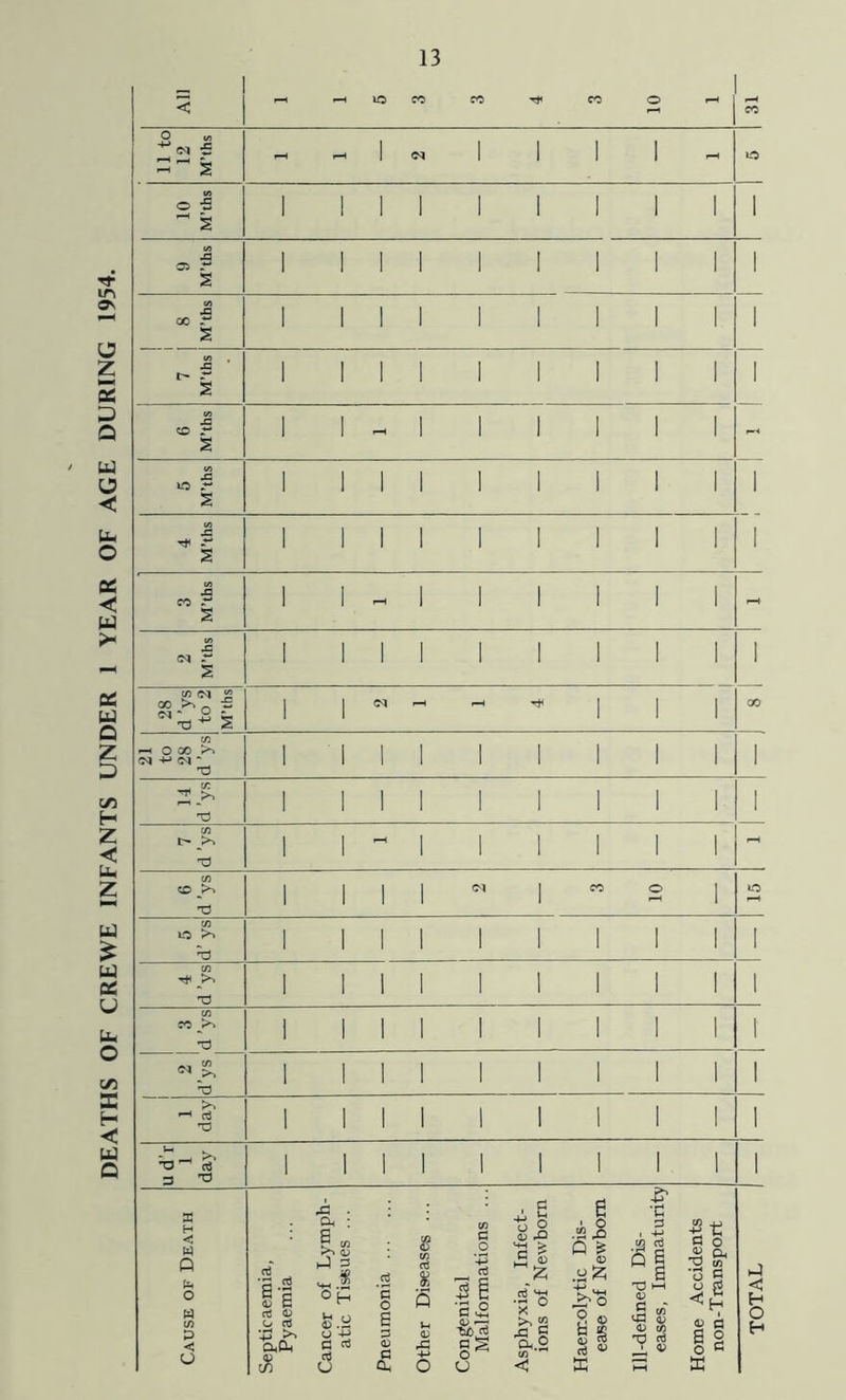 DEATHS OF CREWE INFANTS UNDER 1 YEAR OF AGE DURING 1954. a :r 00^^ I ^ O 00 >» fM •4-»  t3 CO T3 T3 CC >> TJ •a' D I ' ce TJ < O 43 . CiH : 1“ c; r , St/ hJ :3 rt Sp 0) c rt <u o rt Uo^ Of_ fe.y O +J p * O S <D c a, s d 3 g ■a.2 0^ ^-1 ■bC (« G ^ o O ° > .Q J ^ 1° >. W pG ^ ft.2 (A a i2 3 Q ^ <D .h!^; § I d) TO X •d d I 4J S B OJ ^ a> G O ^ to *o C y a <!h aj fl i§ X
