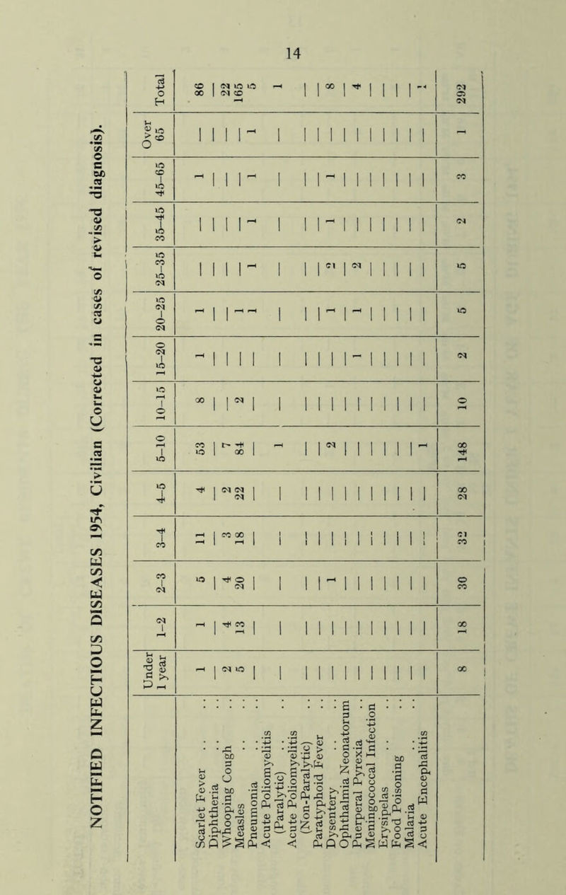 NOTIFIED INFECTIOUS DISEASES 1954, Civilian (Corrected in cases of revised diagnosis). S' I i 1 CO I ■-H I Tt( CO • ^ M) S o u a; 0) .fj a; a- a-s^ r^ c CD 'rt o 0) S a ^ — cD bjO .3 ‘S o »43 p. • '3 2 1 gH,x3 )Q^ -t-* ;r3 cD O C3 0^0(1i43 uS « 2 P-I 2 (3 rt rt j) 3gi,o6.2 (U C >^0’;3 3 << PhPOPhSW&hSC '2^w i pH O ^ , O (/) 7f) I IP Cr-3 m-d I 3 ^ iH O