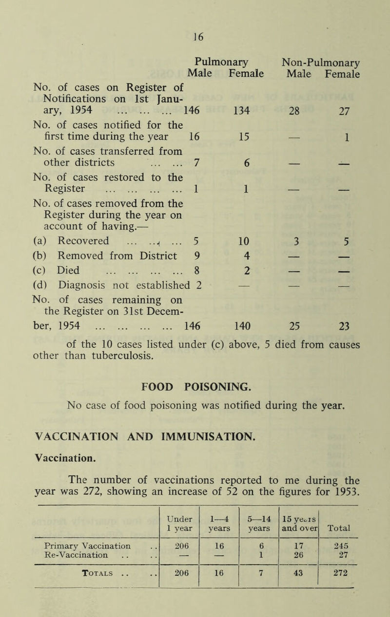 J6 Pulmonary Non-Pulmonary No. of cases on Register of Notifications on 1st Janu- Male Female Male Female ary, 1954 No. of cases notified for the 146 134 28 27 first time during the year No. of cases transferred from 16 15 — 1 other districts No. of cases restored to the 7 6 — — Register No. of cases removed from the Register during the year on account of having.— 1 1 (a) Recovered ... ..^ ... 5 10 3 5 (b) Removed from District 9 4 — — (c) Died 8 2 — — (d) Diagnosis not established 2 No. of cases remaining on the Register on 31st Decern- ber, 1954 146 140 25 23 of the 10 cases listed under (c) above, 5 died from causes other than tuberculosis. FOOD POISONING. No case of food poisoning was notified during the year. VACCINATION AND IMMUNISATION. Vaccination. The number of vaccinations reported to me during the year was 272, showing an increase of 52 on the figures for 1953. Under 1 year 1—4 years 5—14 years 15 yeds and over Total Primary Vaccination 206 16 6 17 245 Re-Vaccination ■— — 1 26 27