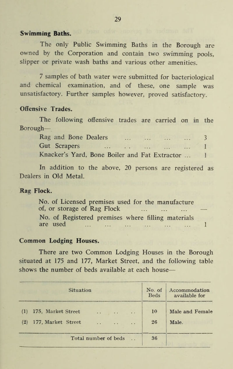Swimming Baths. The only Public Swimming Baths in the Borough are owned by the Corporation and contain two swimming pools, slipper or private wash baths and various other amenities. 7 samples of bath water were submitted for bacteriological and chemical examination, and of these, one sample was unsatisfactory. Further samples however, proved satisfactory. Offensive Trades. The following offensive trades are carried on in the Borough— Rag and Bone Dealers 3 Gut Scrapers ... . . ... ... ... 1 Knacker’s Yard, Bone Boiler and Fat Extractor ... 1 In addition to the above, 20 persons are registered as Dealers in Old Metal. Rag Flock. No. of Licensed premises used for the manufacture of, or storage of Rag Flock — No. of Registered premises where filling materials are used ... ... ... ... ... ... 1 Common Lodging Houses. There are two Common Lodging Houses in the Borough situated at 175 and 177, Market Street, and the following table shows the number of beds available at each house— Situation No. of Accommodation Beds available for (1) 175, Market Street 10 Male and Female (2) 177, Market Street 26 Male. Total number of beds .le