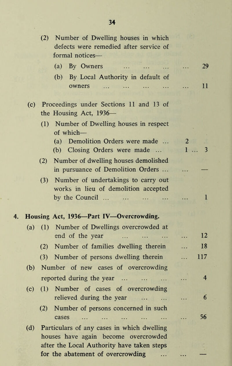 (2) Number of Dwelling houses in which defects were remedied after service of formal notices— (a) By Owners ... ... 29 (b) By Local Authority in default of owners 11 (c) Proceedings under Sections 11 and 13 of the Housing Act, 1936— (1) Number of Dwelling houses in respect of which— (a) Demolition Orders were made ... 2 (b) Closing Orders were made ... 1 ... 3 (2) Number of dwelling houses demolished in pursuance of Demolition Orders ... ... — (3) Number of undertakings to carry out works in lieu of demolition accepted by the Council 1 4. Housing Act, 1936—Part IV—Overcrowding. (a) (1) Number of Dwellings overcrowded at end of the year ... 12 (2) Number of families dwelling therein ... 18 (3) Number of persons dwelling therein ... 117 (b) Number of new cases of overcrowding reported during the year 4 (c) (1) Number of cases of overcrowding relieved during the year ... ... ... 6 (2) Number of persons concerned in such cases ... ... ... ... ... ... 56 (d) Particulars of any cases in which dwelling houses have again become overcrowded after the Local Authority have taken steps for the abatement of overcrowding —