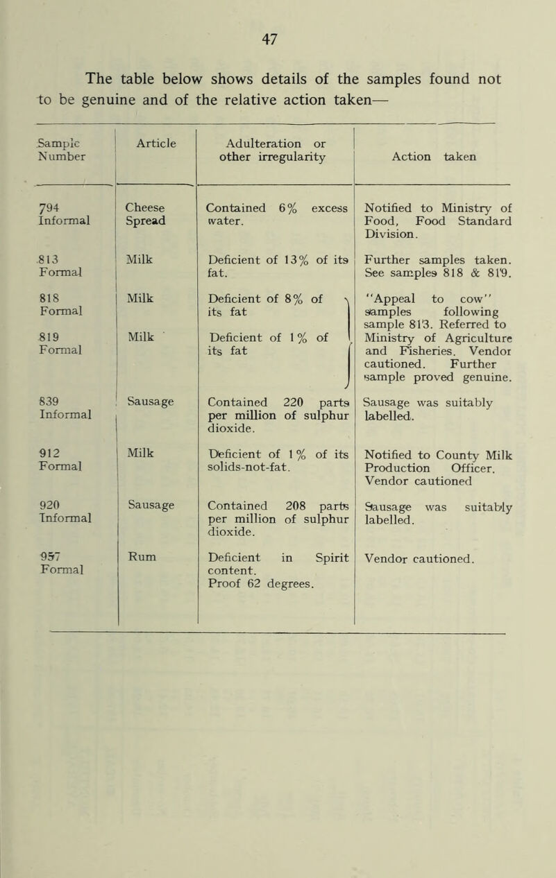 The table below shows details of the samples found not to be genuine and of the relative action taken— Sample N umber Article Adulteration or other irregularity Action taken 794 Cheese Contained 6% excess Notified to Ministry of Informal Spread (vater. Food, Food Standard Division. 813 Formal Milk Deficient of 13% of its fat. Further samples taken. See samples 818 & 819. 818 Formal Milk Deficient of 8% of '1 its fat “Appeal to cow” samples following sample 813. Referred to 819 Formal Milk Deficient of 1 % of its fat j Ministry of Agriculture and Fisheries. Vendor cautioned. Further sample proved genuine. 839 Informal Sausage Contained 220 parts f>er million of sulphur dioxide. Sausage was suitably labelled. 912 Formal Milk Deficient of 1 % of its solids-not-fat. Notified to County Milk Production Officer. Vendor cautioned 920 Informal Sausage Contained 208 parts per million of sulphur dioxide. Sausage was suitably labelled. 957 Formal Rum Deficient in Spirit content. Proof 62 degrees. Vendor cautioned.