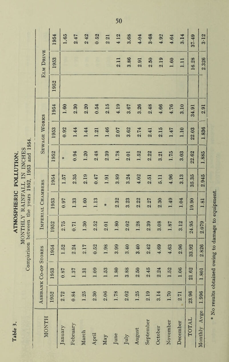 Comparison between the years 1962, 1953 and 1954. 50 1 1952 Ifl 1.60 2.30 2.20 0.54 2.15 4.19 3.67 3.26 2.48 4.66 4.76 ore 1 2.91 Pi 1 o < 0.92 1.44 1.44 1.21 1.46 iOS 3.62 2.74 2.41 2.15 1.47 on CO 1 PS u m 1954 1.57 2.35 2.19 0.47 16 1 3.89 3.24 4.02 2.51 5.11 4.96 3.13 35.35 2.945 1 X < 19.90 1 GO Pi » i < X X < 1952 2.72 CO 1.25 2.30 2.06 00 I> 2.02 1.25 2.19 3.14 Oil 2.71 23.96
