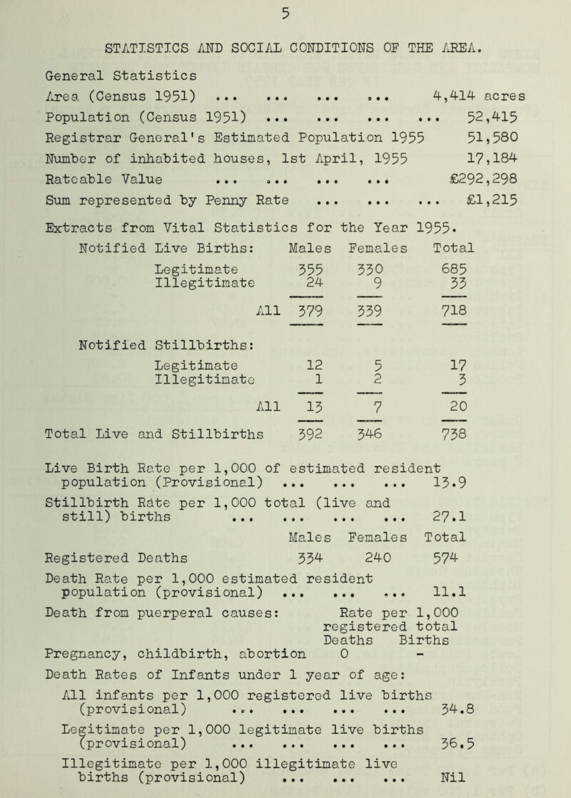 STATISTICS AND SOCI/iL CONDITIONS ON THE iJ?EA. General Statistics Area (Census 1951) 0 • • • 9 • • 4,414 acrei Population (Census 1951) • • • • • • • 52,415 Registrar General's Estimated Population 1955 51»580 Number of inhabited houses. 1st April, 1955 17,184 Rateable Value ... • • • • • • • £292,298 Sum represented by Penny Rate ... # • • £1,215 Extracts from Vital Statistics for the Year 1955. Notified Live Births: Males Females Total Legitimate 355 330 685 Illegitimate 24 9 33 All 379 339 718 Notified Stillbirths: Legitimate 12 5 17 Illegitimate 1 2 3 All 13 7 20 Total Live and Stillbirths 392 346 738 Live Birth Rate per 1,000 of estimated resident population (Provisional) 13*9 Stillhirth Rate per 1,000 total (live and still) births 27.1 Males Females Total Registered Deaths 33^ 240 574 Death Rate per 1,000 estimated resident population (provisional) ... 11.1 Death from puerperal causes: Rate per 1,000 registered total Deaths Births Pregnancy, childbirth, abortion 0 Death Rates of Infants under 1 year of age: All infants per 1,000 registered live births (provisional) 34.8 Legitimate per 1,000 legitimate live births (provisional) 36.5 Illegitimate per 1,000 illegitimate live births (provisional) ... Nil