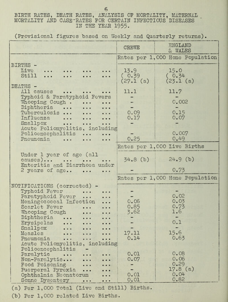 BIRTH RV'.TES, DEATH RATES, /JT/ILYSIS OE MORTALITY, MATERNAL MORTALITY /iND GASE^RATES FOR CERTAIN INFECTIOUS DISEASES IN THE YEm 1955. (Provisional figures Lased on Weekly and Quarterly returns). CREWE ENGLAND £1 WALES BIRTHS - Live ... ... ... • • • Ro.tes per 1, 13.9 COO Home Population 15.0 SIjiH ••• ••o «•« • 0 • ( 0.39 ( 0.34 DEATHS - All causes ... ... # • • (27.1 (a) 11.1 (23.1 (a) 11.7 Typhoid & Paratyphoid Fevers - - 'looping Cough . ... • • • 0.002 Diphtheria ... ... • • • - - Tuberculosis ... ... • 0 • 0.09 0.15 Influenza ... ... • • • 0.17 0.07 Smallpox ... ... • • • - - Acute Poliomyelitis, including Polioencephalitis ... ... 0.007 Pneumonia ... ... • • • 0.25 0.49 Rates per 1, 000 Live Births Under 1 year of age (all 24.9 (b) G cLU. ••• ••• • A 0 54.8 (b) Enteritis and Diarrhoea 2 years of age under • 0 0 — 0.73 NOTIFICATIONS (corrected) - Rates per 1, 000 Home Population Typhoid Fever • 0 • - Paratypihoid Fever • e • - 0.02 Meningococcal Infection • • • 0.06 0.03 Scarlet Fever • • • 0.85 0.73 Whooping Cough ... • • • 3.62 1.6 Diphtheria • • • - — Erysipelas • • • - 0.1 Smallpox ... ... • • • - — Measles ... ... • • • 17.11 15.6 Pneumonia ... .•. • • • 0.14 0.63 Acute Poliomyelitis, including Polioencephalitis Paralytic ... ... ... 0.01 0.08 Non-Paralytic • • • 0.07 0.06 Food Poisoning «> • 0 - 0.29 17.8 (a) Puerperal Pyrexia « • • - Ophthalmia Neonatorum • • 0 0.01 0.04 Sonne Dysentery • e • i 0.01 0.82 (a) Per 1,000 Total (Live and Still) Births. (h) Per 1,000 related Live Births.