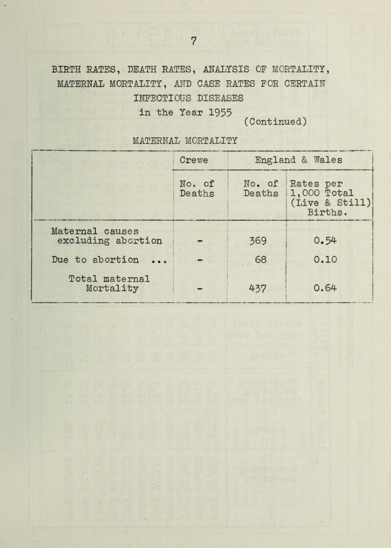 BIRTH RATES, DEATH RATES, ANALYSIS CP MORTALITY, MATERNAL MORTALITY, AND CASE RATES FOR CERTAIN INFECTIOUS DISEASES in the Year 1955 (Continued) MATERNAL MORTALITY j Crewe England &, Wales ; j No. of 1 Deaths No. of Deaths Rates per 1,000 Total (Live Sc Still) Births. Maternal causes excluding ahoption - 369 0.54 Due to abortion ... - 68 0.10 Total maternal Mortality - 437 0.64