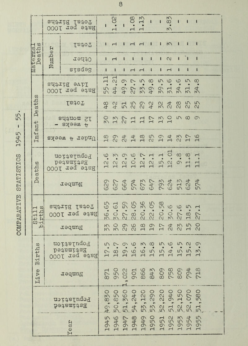 COMPAEATIVS STATISTICS 19^5 ST[q.a:Ta iBq.oi, i 0001 <^9^ 9Q-9H c\j CO roi i 0 0 H 1 1 00 1 I 1 1 • 1 • • • 1—1 1—1 1—1 Maternal i Deaths j u CD ■ l^qox ccaqqo 1 iH 1 J 1 1 1 OJ 1 'l 1 Infant Deaths t ^ ST[q.a;Tg 0Att: 0001 *^9^ 9q.BH 1—1 1—1 rHOJCTNfNtAOO Lr^cn'X)L^^C0 q- rH •4- COC\JHIi^O^OJ OJ^-OOLTNLfN q-q-LrNcxjcvjq- k>(\)C\jojoj sqq.noiii gx - sqaaM -^7 OK^^^-r^r^O•K^OLr^OOa^ K^HOJrHrHtH rHrH sqaaM -ty rapufi ooc5>-q<i-ooLr\c^q-K>o-'X) HOJOJrHHOJ iHrHCVliHrH 1 Deaths i noTq-Bxndod; p0q.BniTq.sa; 0001 <i9d 0q.Ba 1—1 cDrOCTNiDO-H rHOoOCOH CMOJCcjOCMOJ LTNOJO^fHH 1—ii—li—ii—li—li—li—li—1 1—li—1 jiaqnin^ C\JC\JCD[>-I>-^ CT'CVIHOJC'- cD'X)v.Di-rNtX)'X) [>-vaLr\cX) ltn Still births sqq.a;Tg x^q-Oi 0001 '^9d sqBH LfN iH G> LA CD m 00 (X»CDIA0KA0 LAcDcDLAH (X)dl>-C0OC\J OOD-COO- rAK>OJOJOJAJ OJhAOJHCvJ i rsqnmjx KNOCAVD OOCAD-^ NALAO hA CXIOJi—IrH 1—lOOOJrHOJ Live Births I i uoTqBxndoj peqBniTqsa; 0001 '^9d sqBH LAC>-0>'X> hAOO LACD LAOJ CJ^ • ••••• ••••• A-C0CA'X)'^LALA4- LALAK^ rHHHiHHfH r—IrHHrHH rsqnin^ I iHOOJHVDKNCACOCA-qoO tNlAOjOvD-q OlAOO^H C0(0^0(3^0000 OOC^COCNO xioTq-axndOci paq.BniTq.sa; 000000 00000 1 rALAcnq-OJONAiq-LAO-OO 0OCOK^C^JHCVI OJCAHOlA C^OrH-q lAhAAJHOJOJ H .LA_LA. .LA UA ..ITN _LA LA ..LA. LA .U^ . . . _ aJ CD !>h ALDt>-00CAO HOJIA-q A q-^^-'^-qLAAAAAA CACACACT'CACA CACACAACA 1—IrHiHi—IrHrH i—li—IfHrHi—1