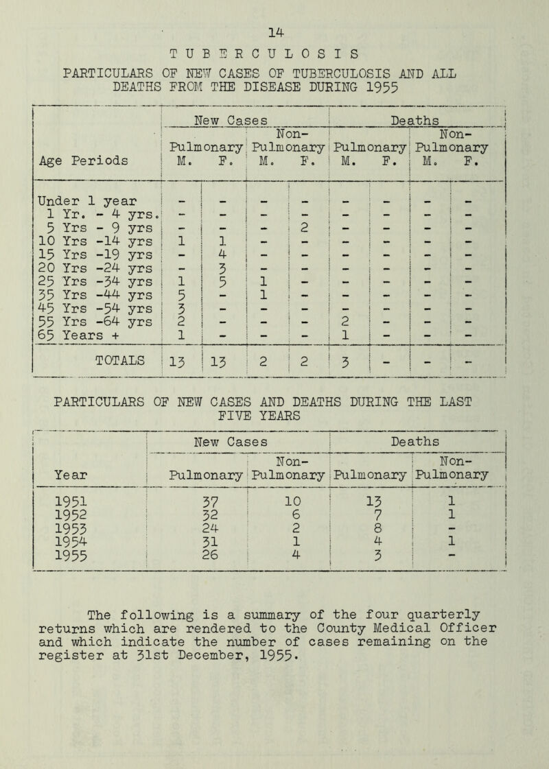 TUBERCULOSIS PARTICULARS OF NEW CASES OF TUBERCULOSIS AND ALL DEATHS FROM THE DISEASE DURING 1955 New Cases i Deaths 1 \ 1 1 Pulmonary Age Periods i M. Fo t Non- Pulmonary 1 Pulmonary M. F. i M. F. Non- ■ Pulmonary M. F. Under 1 year i - 1 Yr. - 4 yrs.^ - - : - i - - - 5 Yrs - 9 yrs i - - - i 2 i - - - - 10 Yrs -14 yrs 1 1 ]. - i - j - - - - 15 Yrs -19 yrs I - i ■ - _ - 20 Yrs -24 yrs 1 - 5 - i - i - - - - 25 Yrs -34 yrs | 1 5 1 ! “ : - - - 55 Yrs -44 yrs | 5 - ^ 1 45 Yrs -54 yrs | 3 - - - - 55 Yrs -64 yrs i 2 - i - 1 2 - 65 Years + 1 - - : - 1 1 - i TOTALS 1 13 13 2 12 13 - - - 1 PARTICULARS OF NEW CASES AND DEATHS DURING THE LAST FIVE YEARS Year New Cases Deaths Pulmonary Non- Pulmonary Pulmonary Non- Pulmonary 1951 37 10 13 1 1952 32 6 7 1 1953 24 2 8 t 1 1954 31 1 4 1 1955 26 4 3 The following is a summary of the four quarterly returns which are rendered to the County Medical Officer and which indicate the number of cases remaining on the register at 51st December, 1955*