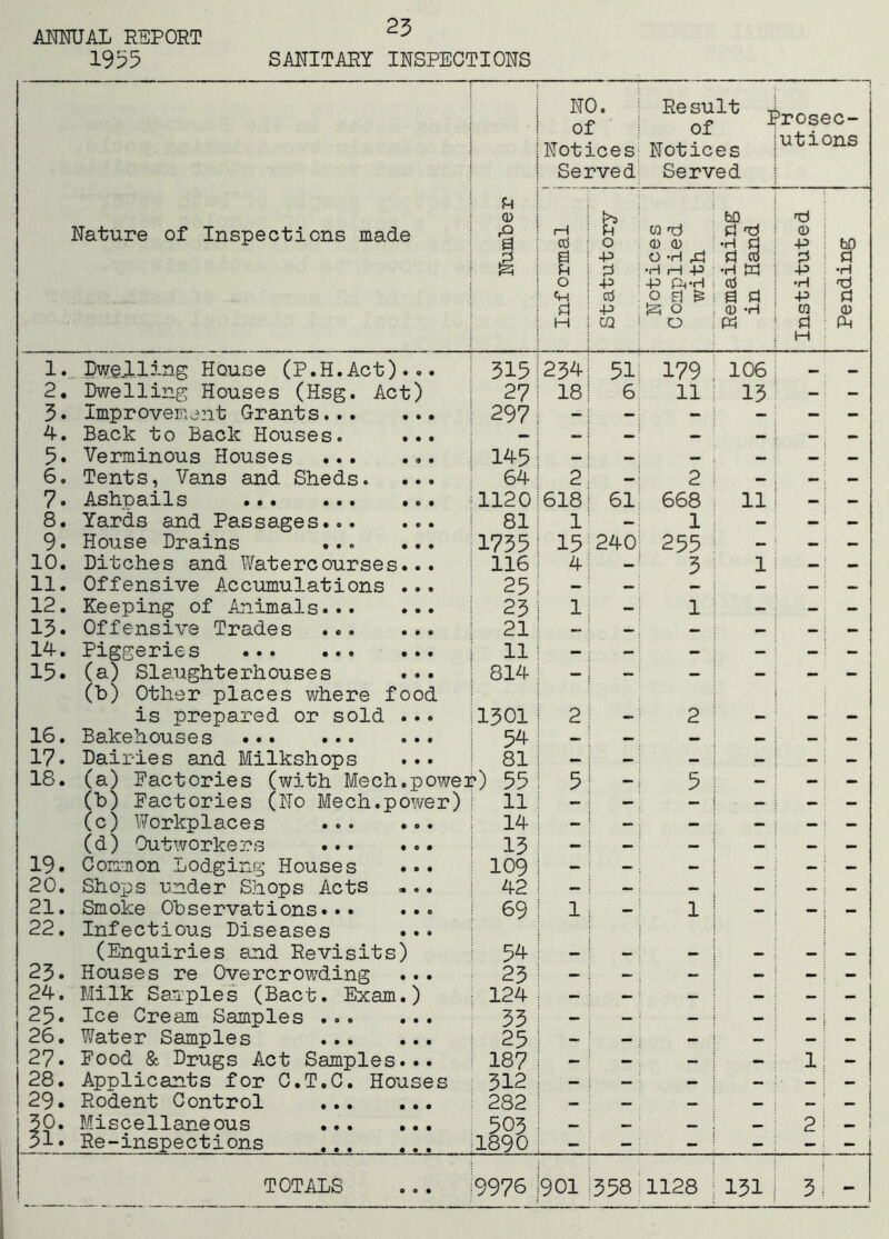 1955 23 SANITARY INSPECTIONS . NO. of Notices Served Result T of Notices Served 1 Prosec- utions Nature of Inspections made Number 1 Inf ormal j Statutory 1 Notices Complied ! with Remaining | in Hand j .J 1 ! Instituted j Pending i 1. Dw@J.ling House (P.H.Act)... 315 234 51 179 106 2, Dwelling Houses (Hsg. Act) 27 18 6 11 13 — — 5. Improvemjzit Grants 297 - - - - - 4. Back to Back Houses. ... — — — — — — 5. Verminous Houses ... ... 145 — — — — — — 6. Tents, Vans and Sheds. ... 64- 2 — 2 — — 7. Ashnails 1120 618 61 668 11 0 — 8. Yards and Passages 81 1 - 1 - — — 9. House Drains 1735 15 240 255 - - — 10. Ditches and Watercourses... 116 4 — 3 1 — 11. Offensive Accumulations ... 25 — — — — — 12. Keeping of Animals... ... 23 1 — 1 — — 15. Offensive Trades ... ... 21 — — — — — 14-. Piggeries 11 — — — — — - 15. (a) Slaughterhouses ... (b) Other places where food 814- — — — — * is prepared or sold ... 1301 2 - 2 - - - 16* BslIcg^oulsgs ••• ••0 54- — — — — 17. Dairies and Milkshops ... 81 — — — - - — 18. (a) Factories (with Mech.powei ') 55 5 - 5 - — — (b) Factories (No Mech.power) 11 — — — — (c) Workplaces ... ... 14- - - - — — (d) Outworkers ... ... 13 — - — — — — 19. Cormon Lodging Houses ... 109 - - - - - — 20. Shops under Shops Acts ... 42 — - - — — — 21. Smoke Observations... ... 22. Infectious Diseases ... 69 1 — 1 — — (Enquiries and Revisits) 54 — — — — 23. Houses re Overcrowding ... 23 — - - - — - 24. Milk Samples (Bact. Exam.) 124 — — — — — — 25. Ice Cream Samples 33 — — — — — — 26. Water Samples 25 - — - — — 27. Food & Drugs Act Samples... 187 — — - — 1 — 28. Applicants for C.T.C. Houses 312 - — — — — — 29. Rodent Control 282 — — — — — — 30. Miscellaneous 503 * 2 1 31. Re-inspections 1890 - - - - - -