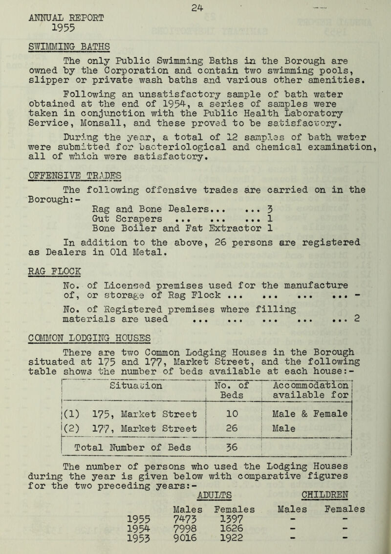 ANMJAL REPORT 1955 SWIMMING BATHS The only Public Swimming Baths in the Borough are owned by the Corporation and contain two swimming pools, slipper or private wash baths and various other amenities. Following an unsatisfactory sample of bath water obtained at the end of 195^? a series of samples were taken in conjunction with the Public Health Laboratory Service, Monsall, and these proved to be satisfactory. During the year, a total of 12 samples of bath water were submitted for bacteriological and chemical examination all of which were satisfactory, OFFENSIVE TRADES The following offensive trades are carried on in the Borough:- Rag and Bone Dealers 3 Gut Scrapers 1 Bone Boiler and Fat Extractor 1 In addition to the above, 26 persons are registered as Dealers in Old Metal, RAG FLOCK No. of Licensed premises used for the manufacture of, or storage of Rag Flock - No. of Registered premises where filling materials are used ... 2 COMMON LODGING HOUSES There are two Common Lodging Houses in the Borough situated at 175 and 177■> Market Street, and the following shows the number of beds available at each house:- Situauion No. of Accommodation Beds available for ! ' I (1) 175? Market Street ! 10 Male & Female (2) 177? Market Street | 26 1 Male Total Number of Beds 56 The number of persons who used the Lodging Houses during the year is given below with comparative figures for the two preceding years ADULTS CHILDREN Males Females 1955 7^73 1597 1954 7998 1626 1953 9016 1922 Males Females