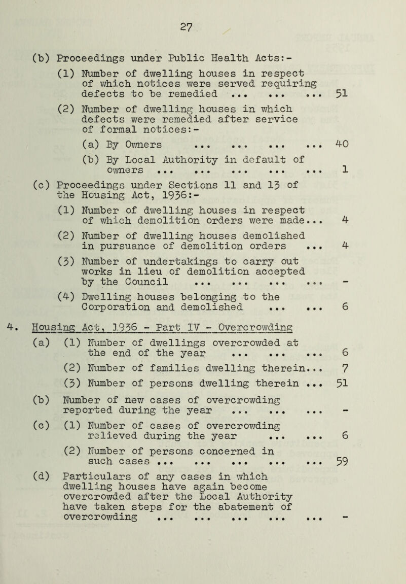 (b) Proceedings under Public Health Acts:- (1) Number of dwelling houses in respect of v/hich notices v>/ere served requiring defects to be remedied 51 (2) Number of dwelling houses in which defects were remedied after service of formal notices:- (a) By Owners 40 (b) By Local Authority in default of Owners ••• ••• ••• ••• 1 (c) Proceedings under Sections 11 and 13 of the Housing Act, 1956:- (1) Number of dwelling houses in respect of which demolition orders were made... 4 (2) Number of dwelling houses demolished in pursuance of demolition orders ... 4 (5) Number of undertakings to carry out works in lieu of demolition accepted by the Council ... ... ... ... — (4) Dwelling houses belonging to the Corporation and demolished 6 4. Housing Act, 1936 -■ Part IV - Overcrowding (a) (1) Number of dwellings overcrowded at the end of the year 6 (2) Number of families dwelling therein... 7 (5) Number of persons dwelling therein ••• 51 (b) Number of new cases of overcrowding reported during the year (c) (1) Number of cases of overcrowding relieved during the year ... ... 6 (2) Number of persons concerned in such case s... ... ••• ... ... 55 (d) Particulars of any cases in which dwelling houses have again become overcrowded after the Local Authority have taken steps for the abatement of overcrowding