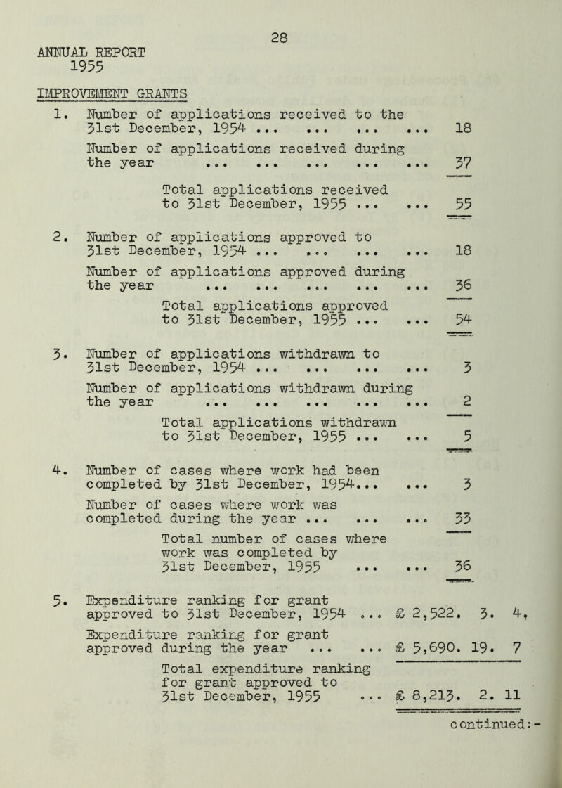 1955 28 ngROVEJIENT GRARTS 1. Number of applications received to the 51st December, 195^ Number of applications received during the year ••• ••• ••• ••• Total applications received to 51st December, 1955 ••• 18 37 55 2. Number of applications approved to 51st December, 195^ ••• Number of applications approved during the year ••• ••• ••• Total applications approved to 51st December, 1955 ••• 18 36 5^ 5. Number of applications withdrawn to 51st December, 195^ ... Number of applications withdrawn during the year ... ... ... ... . Total applications withdrawn to 51st December, 1955 ••• 4. Number of cases where work had been completed by 51st December, 195^»»» Number of cases where work was completed during the year Total number of cases where work v/as completed by 51st December, 1955 ••• • 3 2 5 3 33 36 5. Expenditure ranking for grant approved to 51st December, 195^ .. • £ 2,522. 5* Expenditure ranking for grant approved during the year £ 5»690. 19. 7 Total expenditure ranking for gran-t approved to 51st December, 1955 ••• ^ 8,215. 2. 11 continued