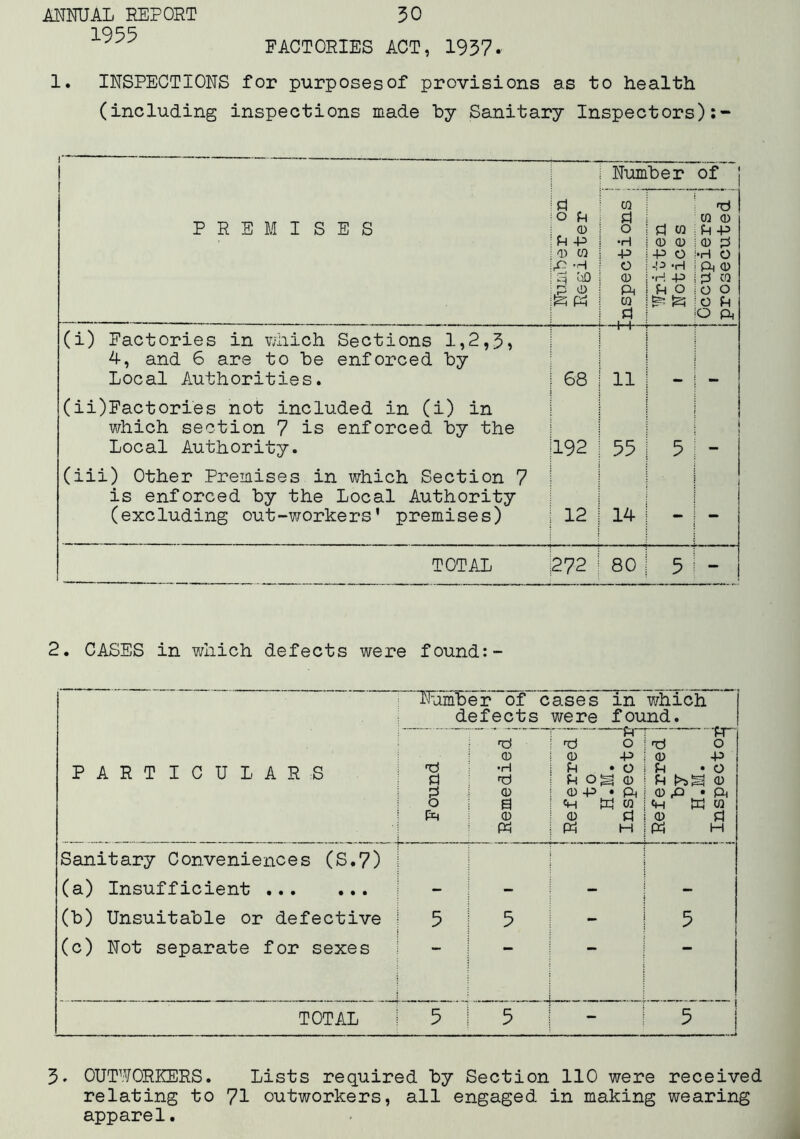 1955 FACTORIES ACT, 1957* 1. INSPECTIONS for purposes of provisions as to health (including inspections made hy Sanitary Inspectors);- i i Nimber of PREMISES d o fH 0 f-l -p 0 CO -P -H -q oD P 0 pH Inspections i Written Notices i .. ...i Occupiers 1 prosecuted | (i) Factories in which Sections 1,2,5» 4, and 6 are to be enforced by Local Authorities. 68 ■ 1 ■ 1 11 1 i (ii)Factories not included in (i) in which section 7 is enforced by the Local Authority. 192 55 1 I 5 t (iii) Other Premises in which Section 7 is enforced by the Local Authority (excluding out-workers’ premises) 12 14 ; TOTAL 272 80 5 - 2. CASES in which defects were found:- Number of cases defects were in which found. PARTICULARS f , j Found i i : Remedied| I ’ 1 ! . . . 1 Referred I i to i 1 H.M. Inspectoi Referred i by i H.M. Inspectoi] Sanitary Conveniences (S.7) (a) Insufficient (b) Unsuitable or defective 5 1 5 - 5 (c) Not separate for sexes TOTAL 5 1 5 - 5 1 1 5e OUTWORKERS. Lists required by Section 110 were received relating to 71 outworkers, all engaged in making wearing apparel.