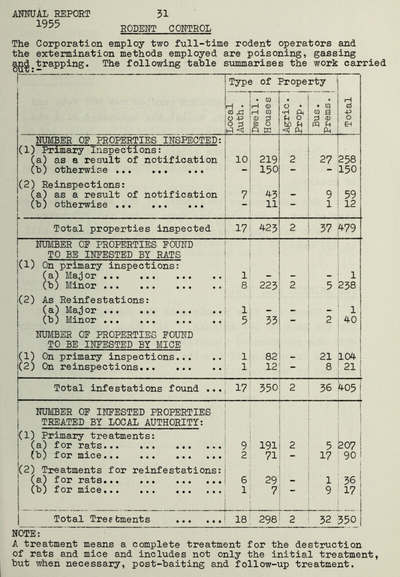 1955 RODENT CONTROL The Corporation employ two full-time rodent operators and the extermination methods employed are poisoning, gassing gn^^trapping. The following table summarises the work carried I I Type of Property ^ . Local Auth. Dweii. Houses Agric. Prop. Bus. Prems. Total NUMBER OE PROPERTIES INSPECTED: i i { ; I ! 101 2191 2 1501 - 1 i 7! 45! - -i 111 - ^ 1 27 ^258 - ;i5o 9 1 59 1 1 12 (1) Primary Inspections: (a) as a result of notification (b) otherwise ... ... ... (2) Reinspections: Ca) as a result of notification (b) otherwise Total properties inspected 17^ ^25] 2 57 1^79 NUMBER OF PROPERTIES POUND ; i TO BE INFESTED BY RATS i i : t Cl) On primary inspections: ^ MsiJ Ox* ••• ••• ••• fto 1 - i - - ! 1 (b) Minor C\J OJ OJ 00 5 258 (2) As Reinfestations: Ca^ Ma0or ... ... ... .. 1: - 1 - - ^ 1 (b) Minor 5^ 351 - 2 ; 40 NUMBER OF PROPERTIES FOUND TO BE INFESTED BY MICE I i (1) On primary inspections ll 82i - 21 104 (2) On reinspections 1; 12| - rH OJ CO Total infestations found ... 171 550 2 56 h-05 i : i NUMBER OF INFESTED PROPERTIES i j TREATED BY LOCAL AUTHORITY: I 1 (1) Primary treatments: i ; ' i (a) for rats 9^ 191i 2 5 207 1 (b) for mice 2. 711 - 17 ^ 90i (2) Treatments for reinfestations: i (a) for rats e 29 \ ~ 1 56 (b) for mice 1^ 7| - 9 i 17 Total Treefcments 18; 298) 2 52 550 NOTE: A treatment means a complete treatment for the destruction of rats and mice and includes not only the initial treatment, but when necessary, post-baiting and follow-up treatment.