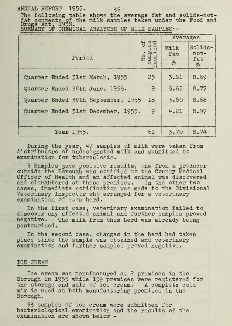 The following table shows the average fat and solids-not- £rS s°Sc?^^?93^ niilk samples taken under the Food and SUM^ARY^oi’ CHEMICAL ANALYSES OF MILK SAMPLES Period O 0 OJ H Averages Milk Fat % Solids- not- fat % Quarter Ended 51st March, 1955 25 3.61 8.69 Quarter Ended 50th June, 1955* 9 3.65 8.77 Quarter Ended 50th September, 1955 : 18 5.60 8.68 Quarter Ended 51st December, 1955* 9 4.21 8.97 1 Year 1955* 61 5.70 8.7^ -- 4 During the year, ^7 samples of milk were taken from distributors of undesignated milk and submitted to examination for tuberculosis. 5 Samples gave positive results, one from a producer outside the Borough was notified to the County Medical Officer of Health and an affected animal was discovered and slaughtered at these premises. In the other two cases, immediate notification was made to the Divisional Veterinary Inspector who arranged for a veterinary examination of each herd. In the first case, veterinary examination failed to discover any affected animal and further samples proved negative. The milk from this herd was already being pasteurised. In the second case, changes in the herd had taken place since the sample was obtained and veterinary examination and further samples proved negative. ICE CREAI^I Ice cream was manufactured at 2 premises in the Borough in 1955 while 159 premises were registered for the storage and sale of ice cream. A complete cold mix is used at both manufacturing premises in the Borough. 55 samples of ice cream were submitted for bacteriological examination and the results of the examination are shown below -